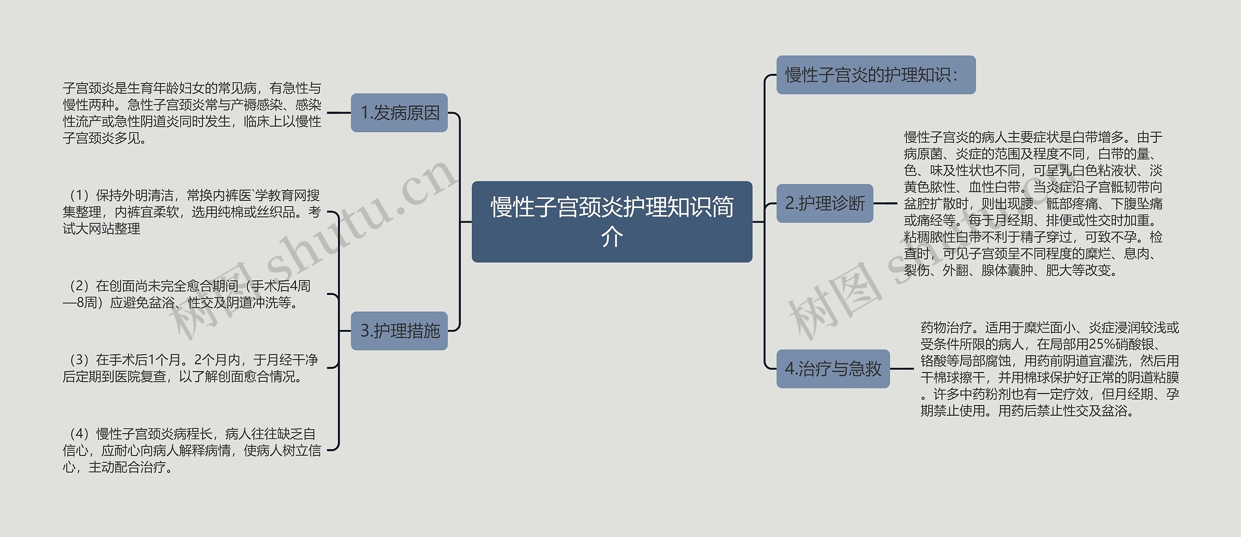 慢性子宫颈炎护理知识简介思维导图