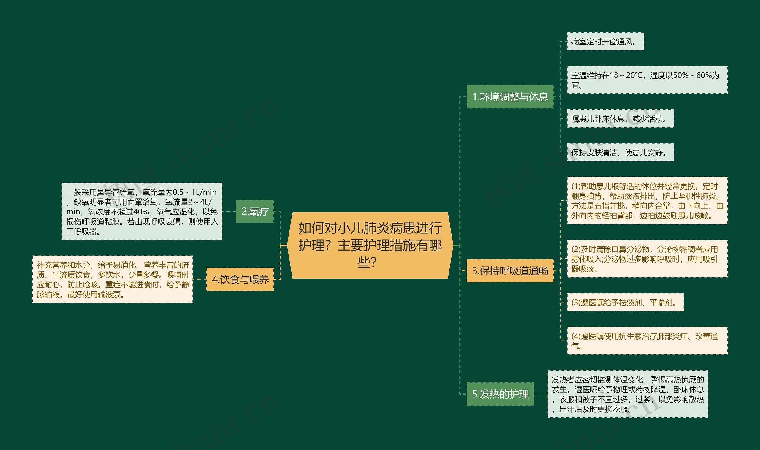 如何对小儿肺炎病患进行护理？主要护理措施有哪些？思维导图