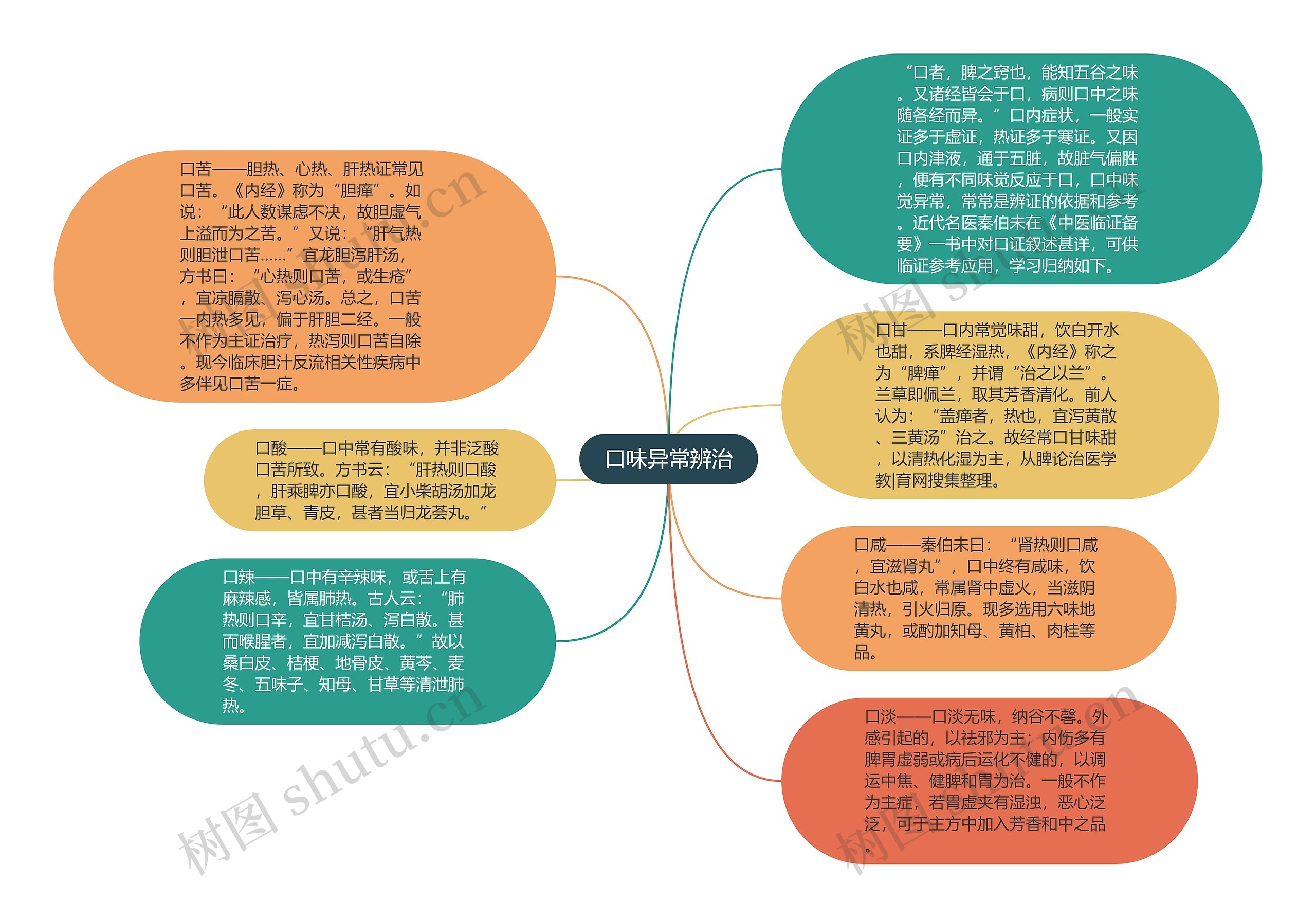 口味异常辨治思维导图