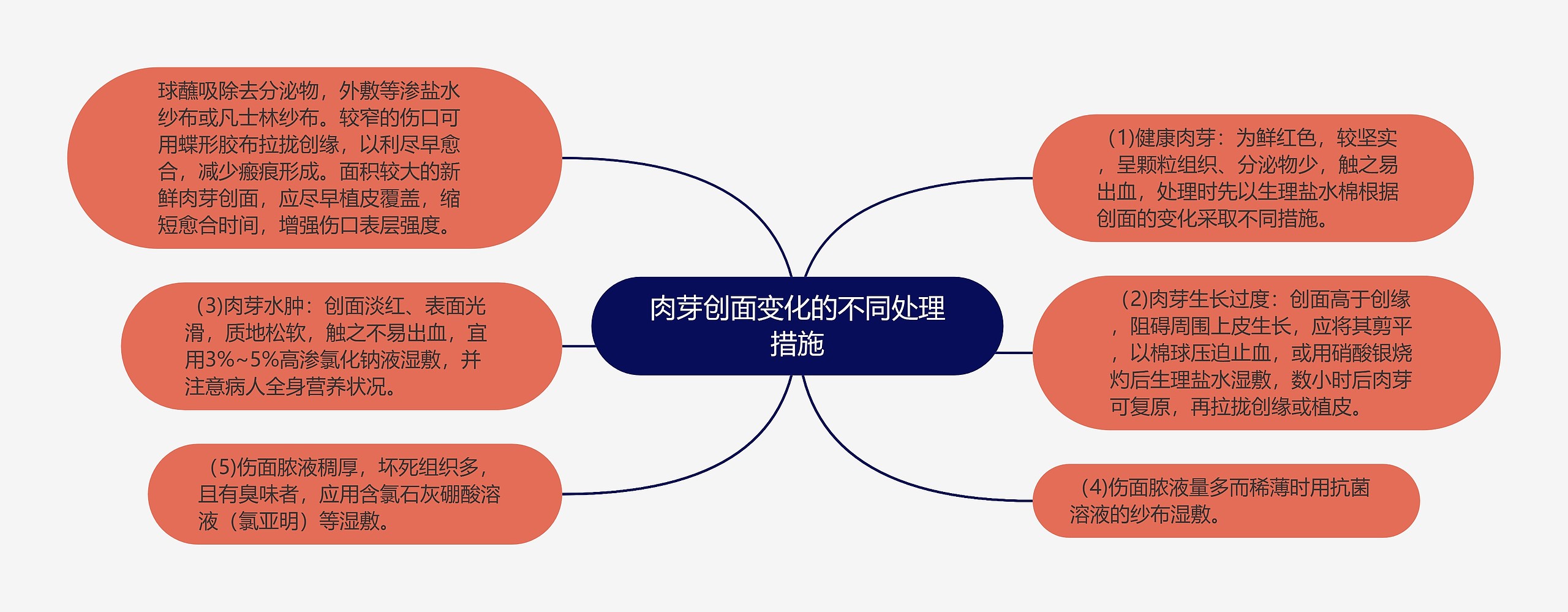 肉芽创面变化的不同处理措施思维导图