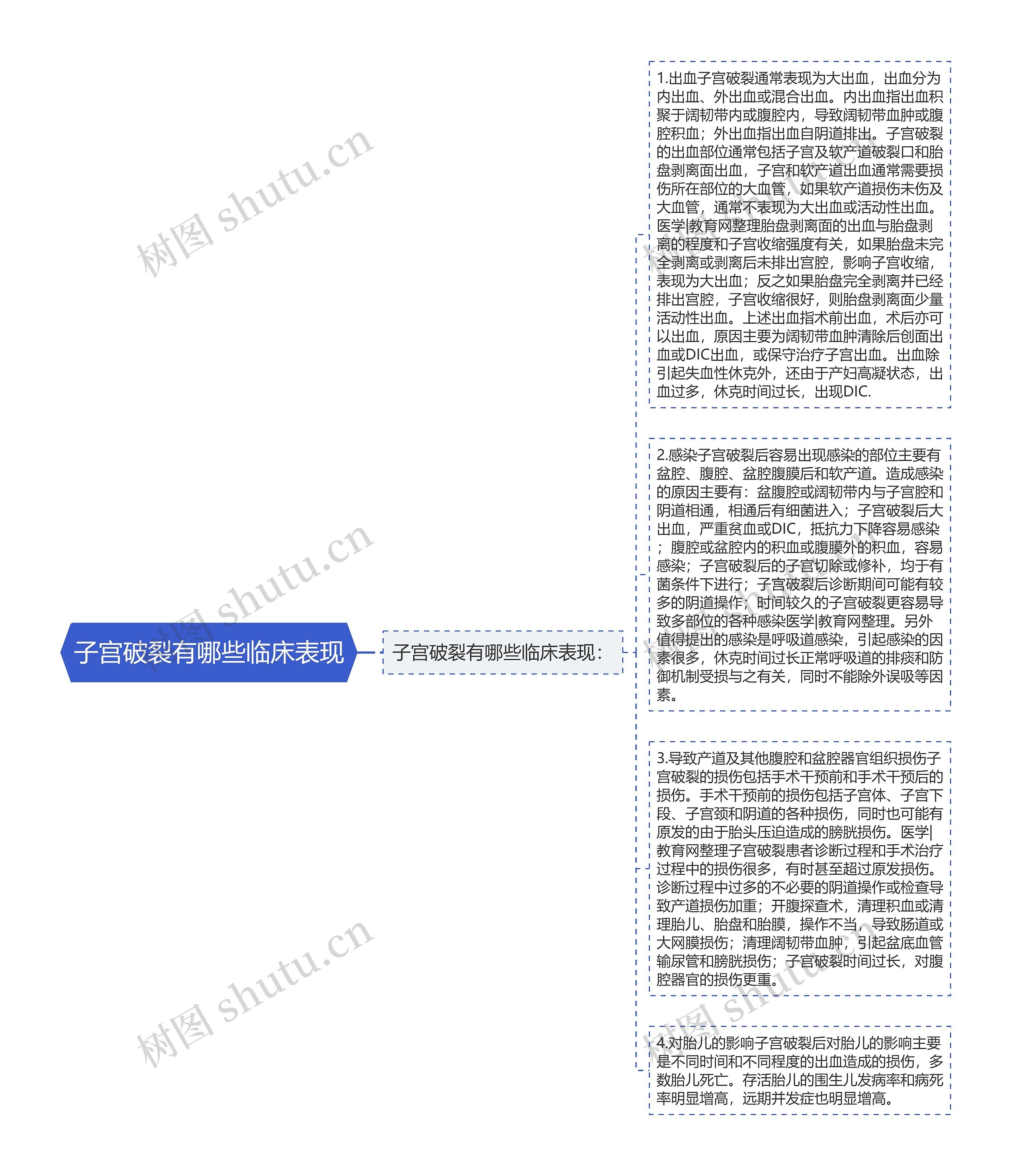 子宫破裂有哪些临床表现思维导图