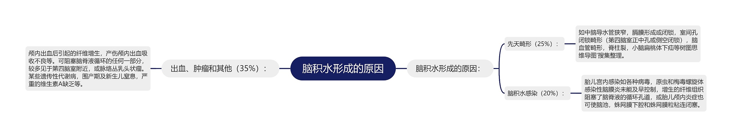 脑积水形成的原因