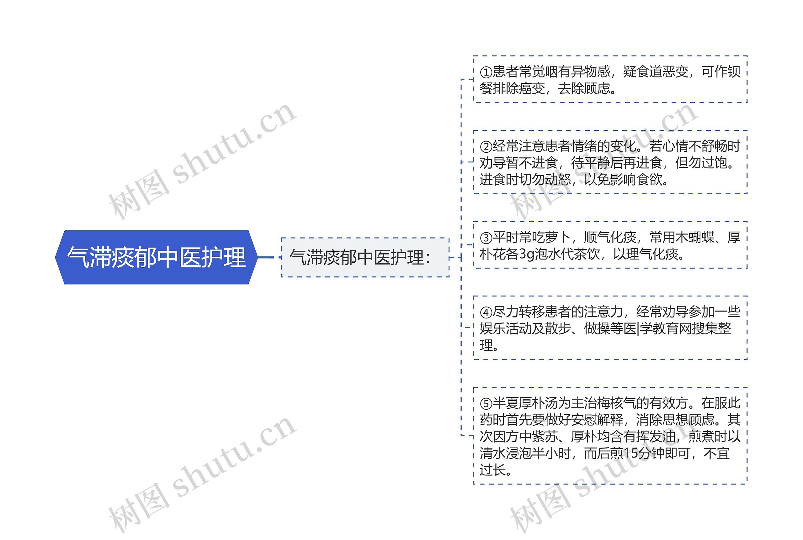 气滞痰郁中医护理思维导图