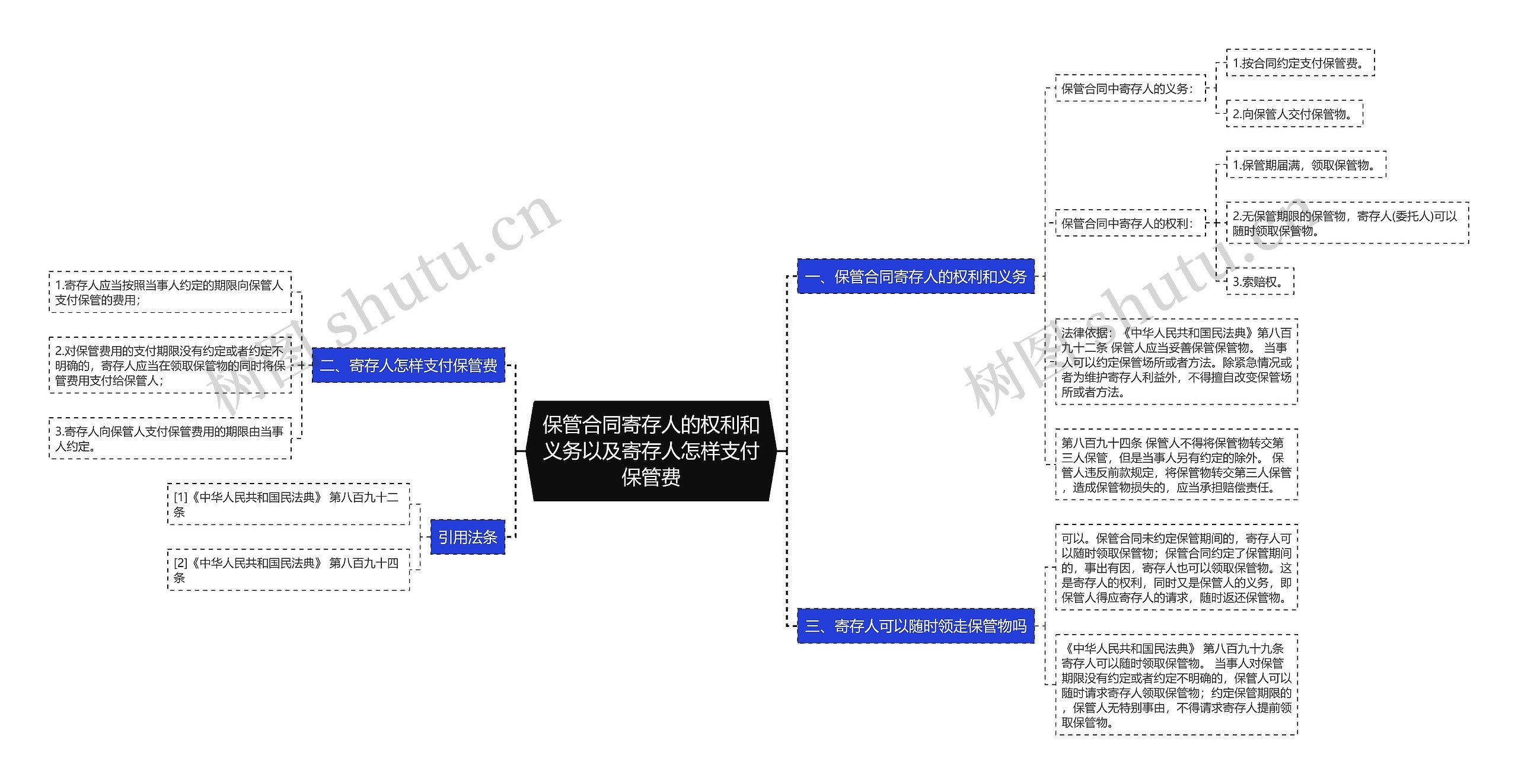 保管合同寄存人的权利和义务以及寄存人怎样支付保管费