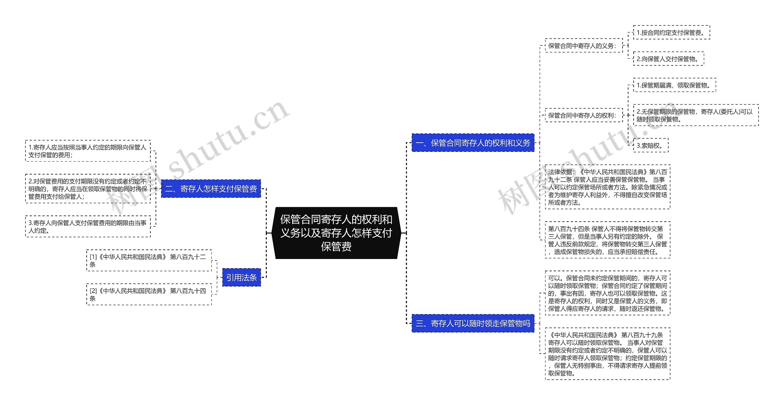 保管合同寄存人的权利和义务以及寄存人怎样支付保管费思维导图