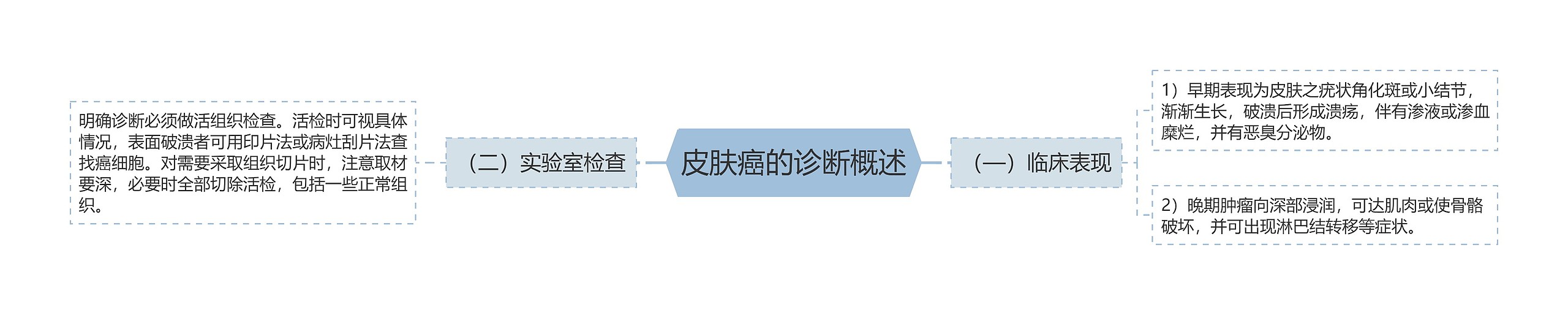 皮肤癌的诊断概述 皮肤癌的诊断概述