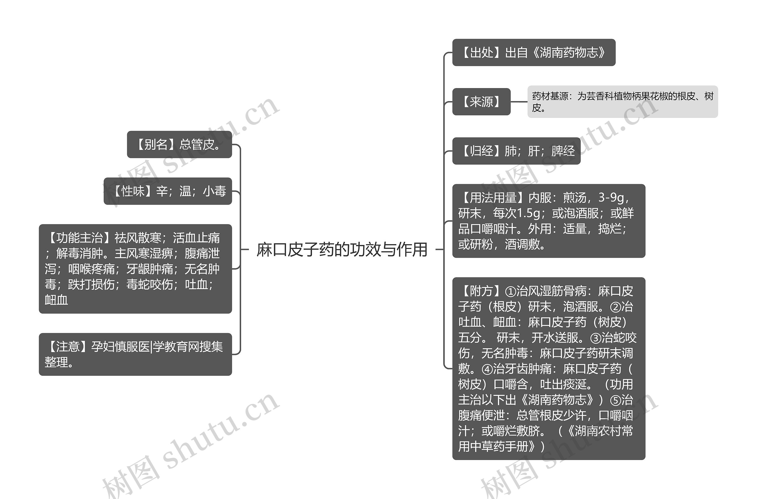 麻口皮子药的功效与作用思维导图