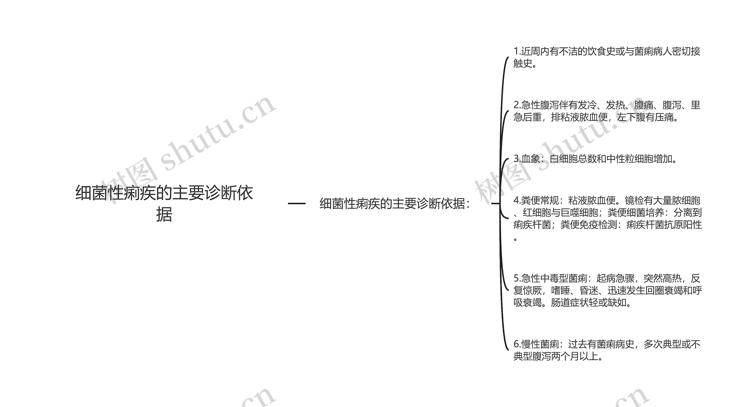 细菌性痢疾的主要诊断依据