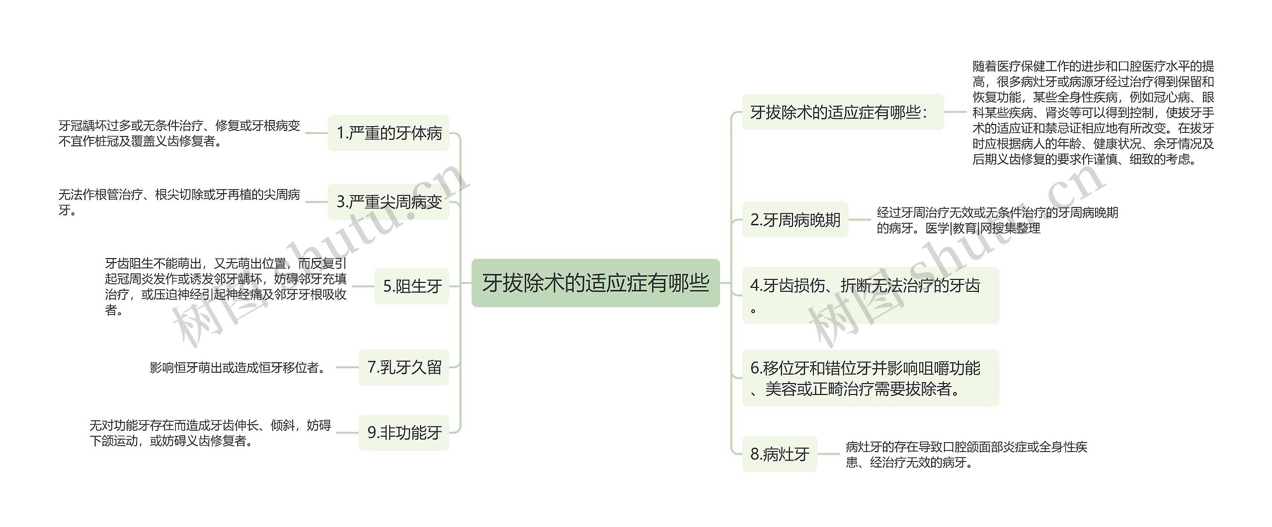 牙拔除术的适应症有哪些思维导图