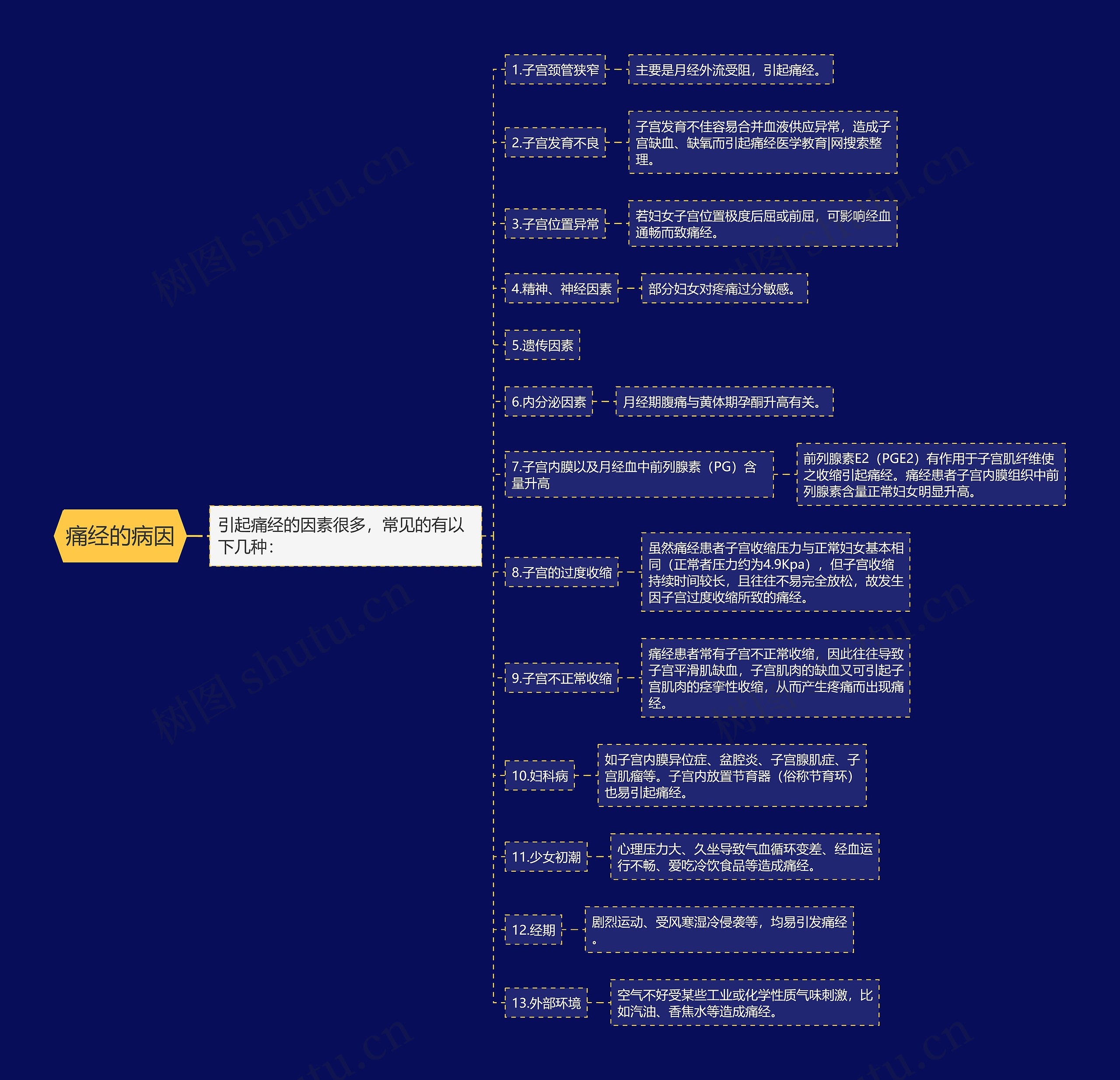 痛经的病因思维导图