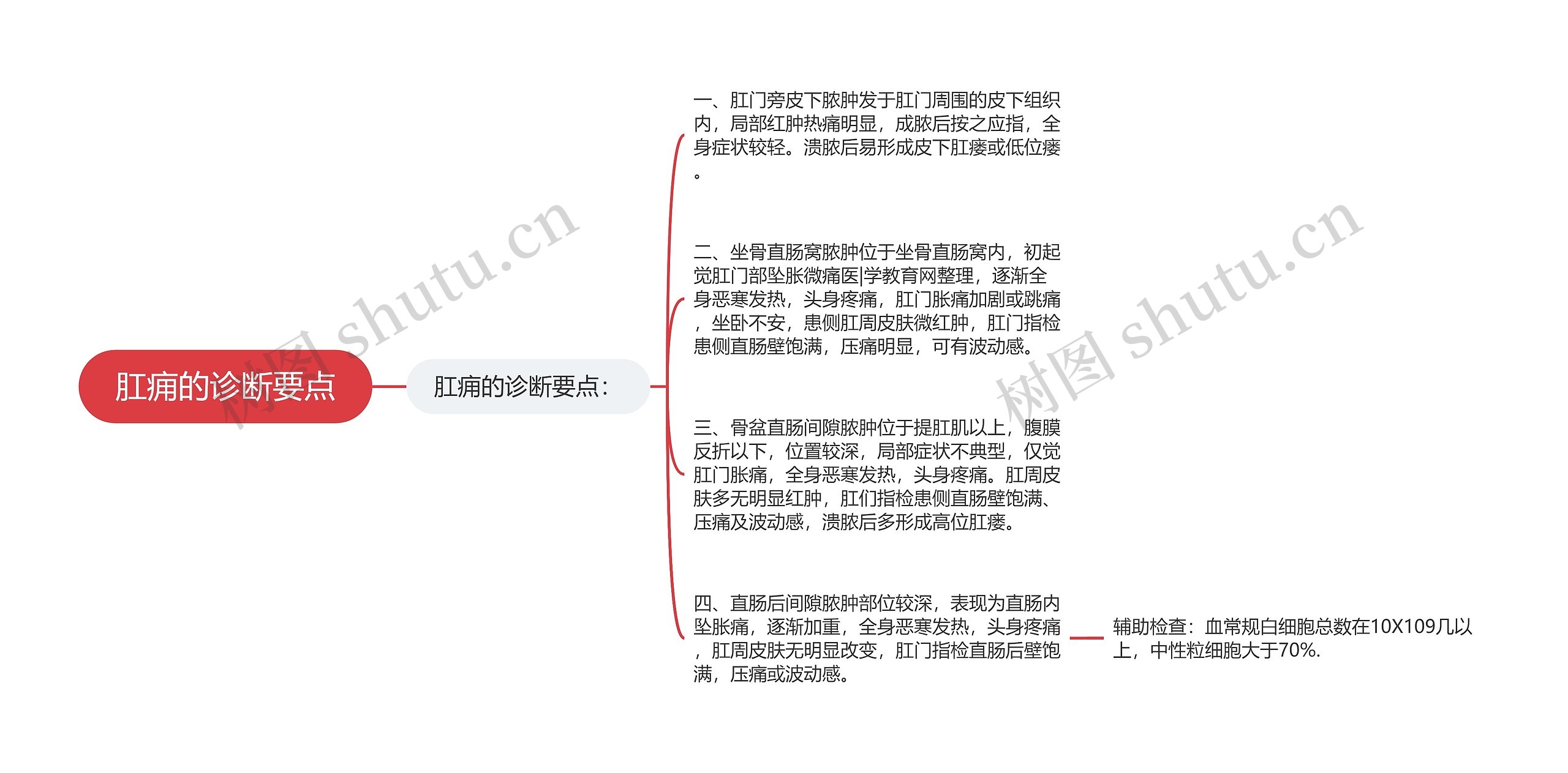 肛痈的诊断要点