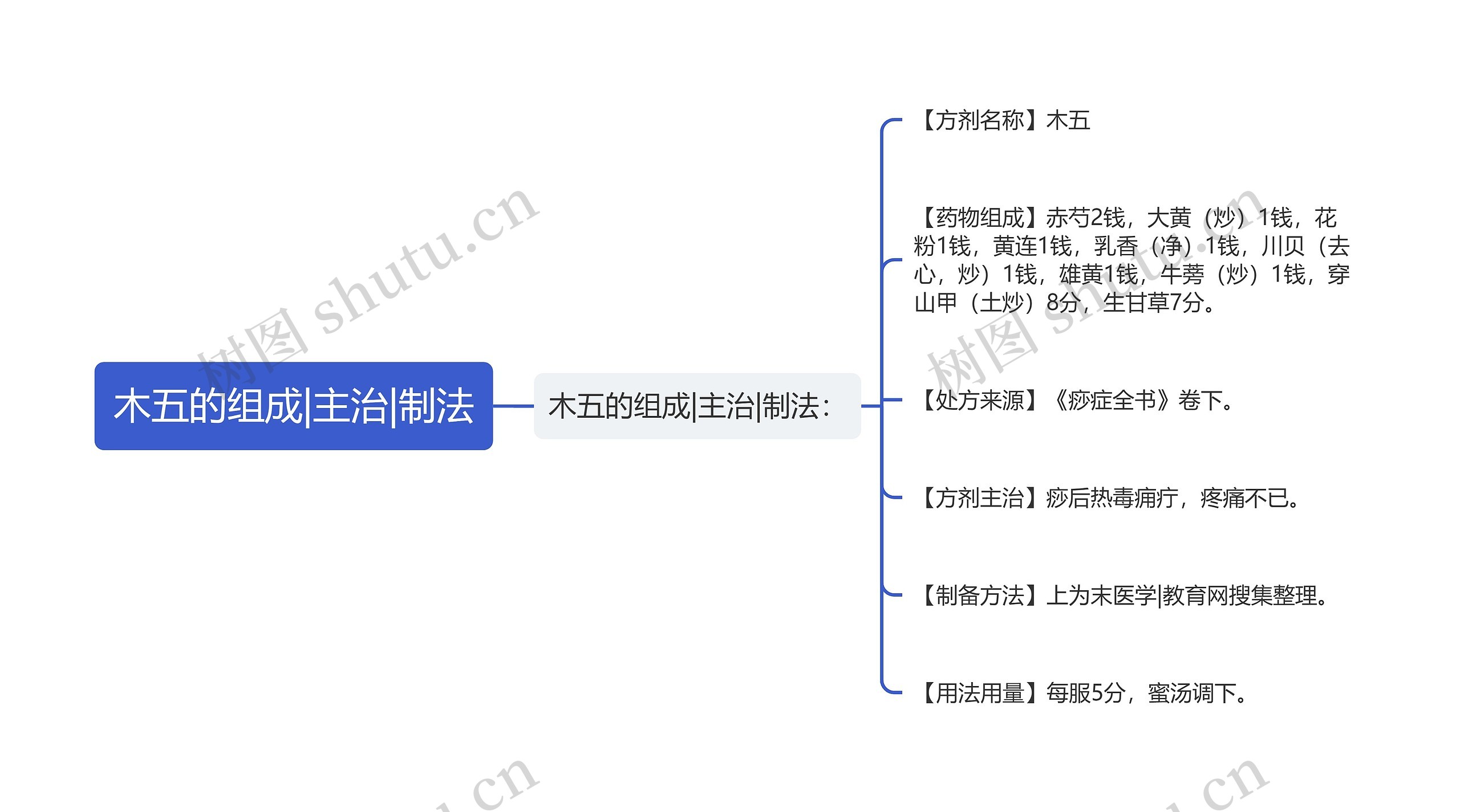 木五的组成|主治|制法