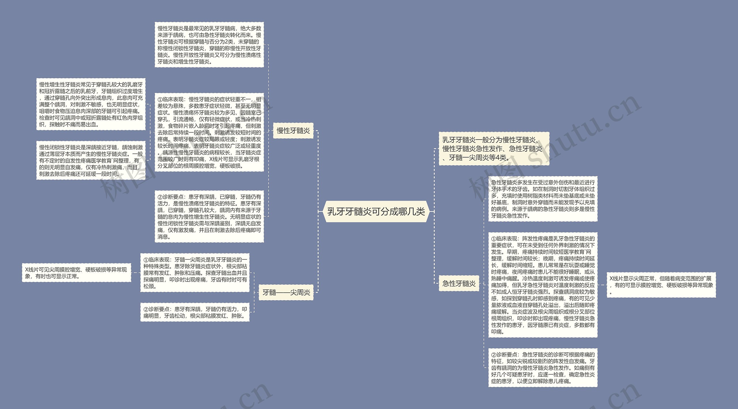 乳牙牙髓炎可分成哪几类思维导图