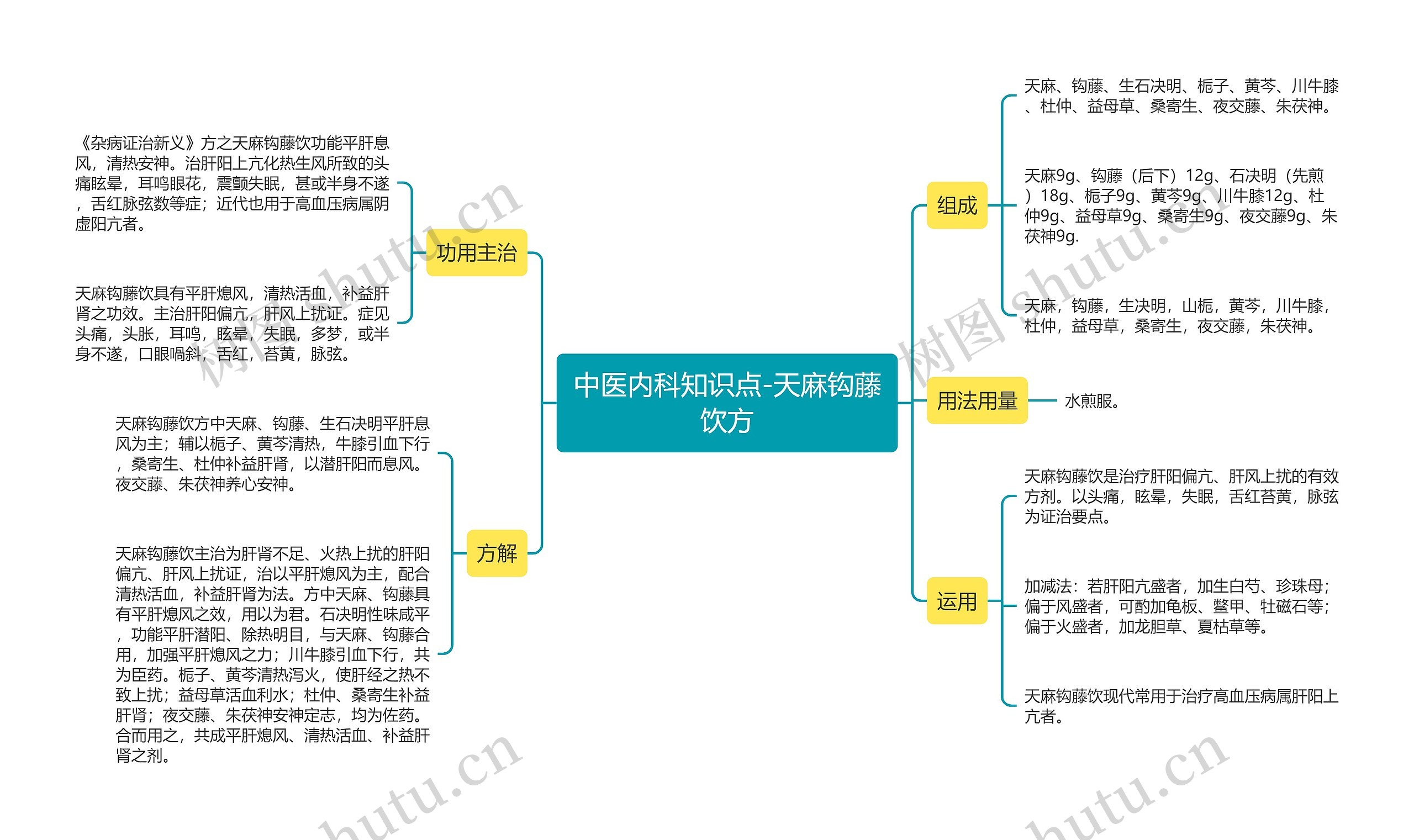 中医内科知识点-天麻钩藤饮方思维导图