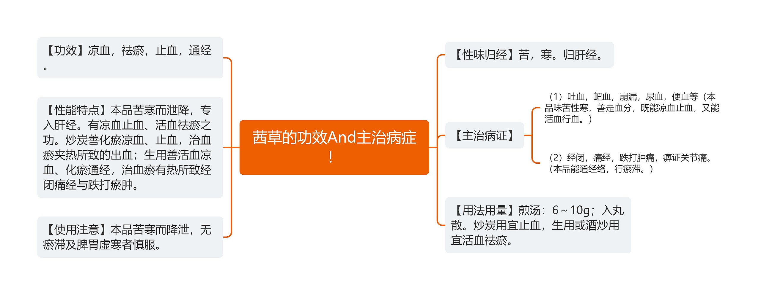 茜草的功效And主治病症！思维导图