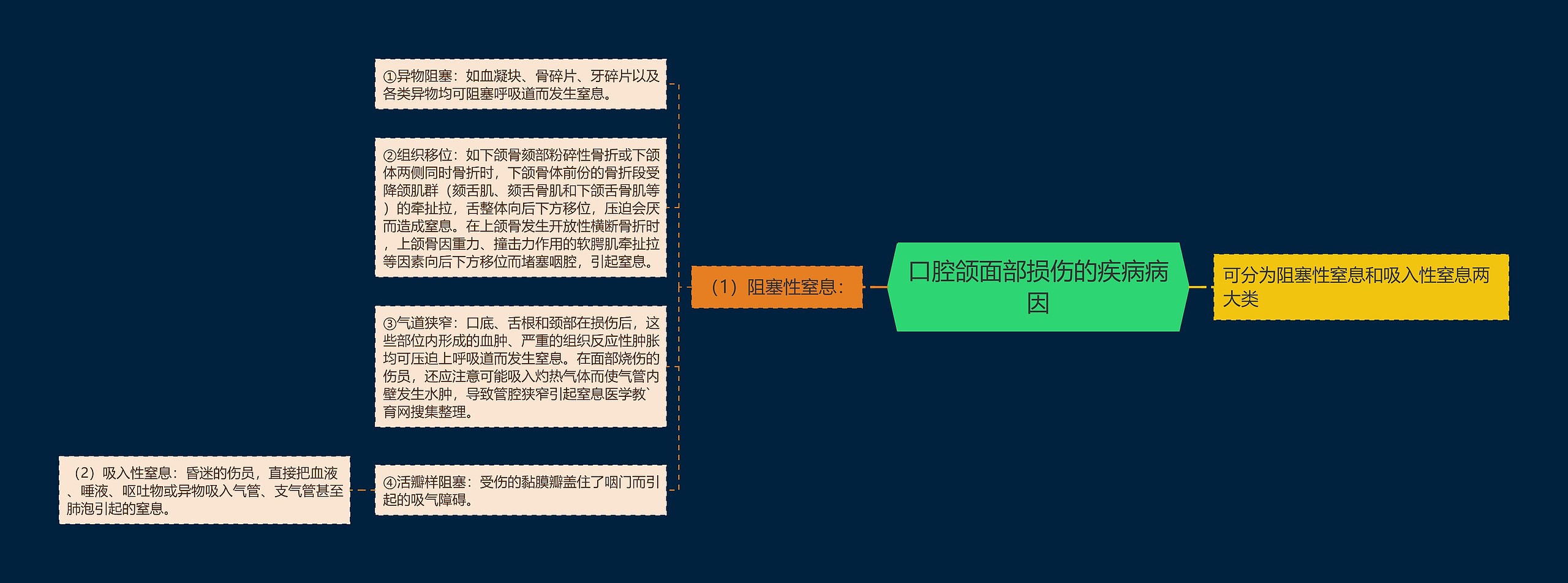 口腔颌面部损伤的疾病病因思维导图