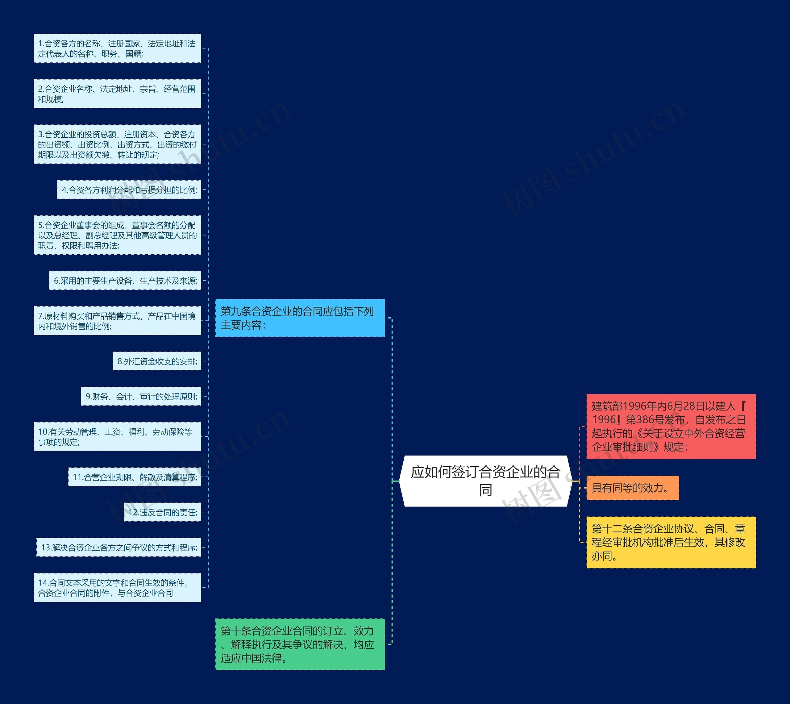 应如何签订合资企业的合同思维导图