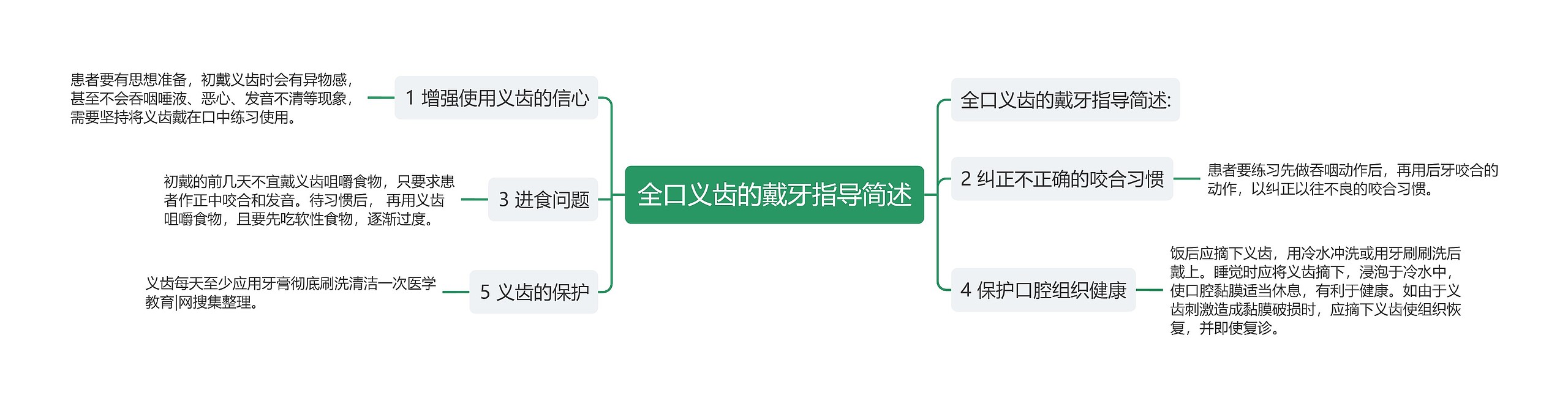 全口义齿的戴牙指导简述思维导图