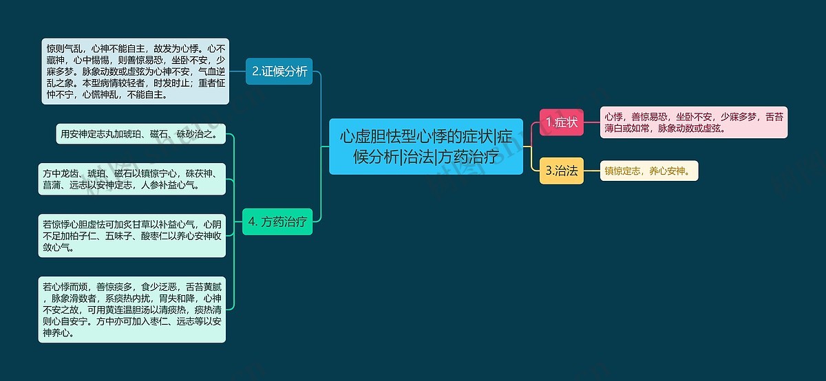 心虚胆怯型心悸的症状|症候分析|治法|方药治疗思维导图_编号p6767928-TreeMind树图