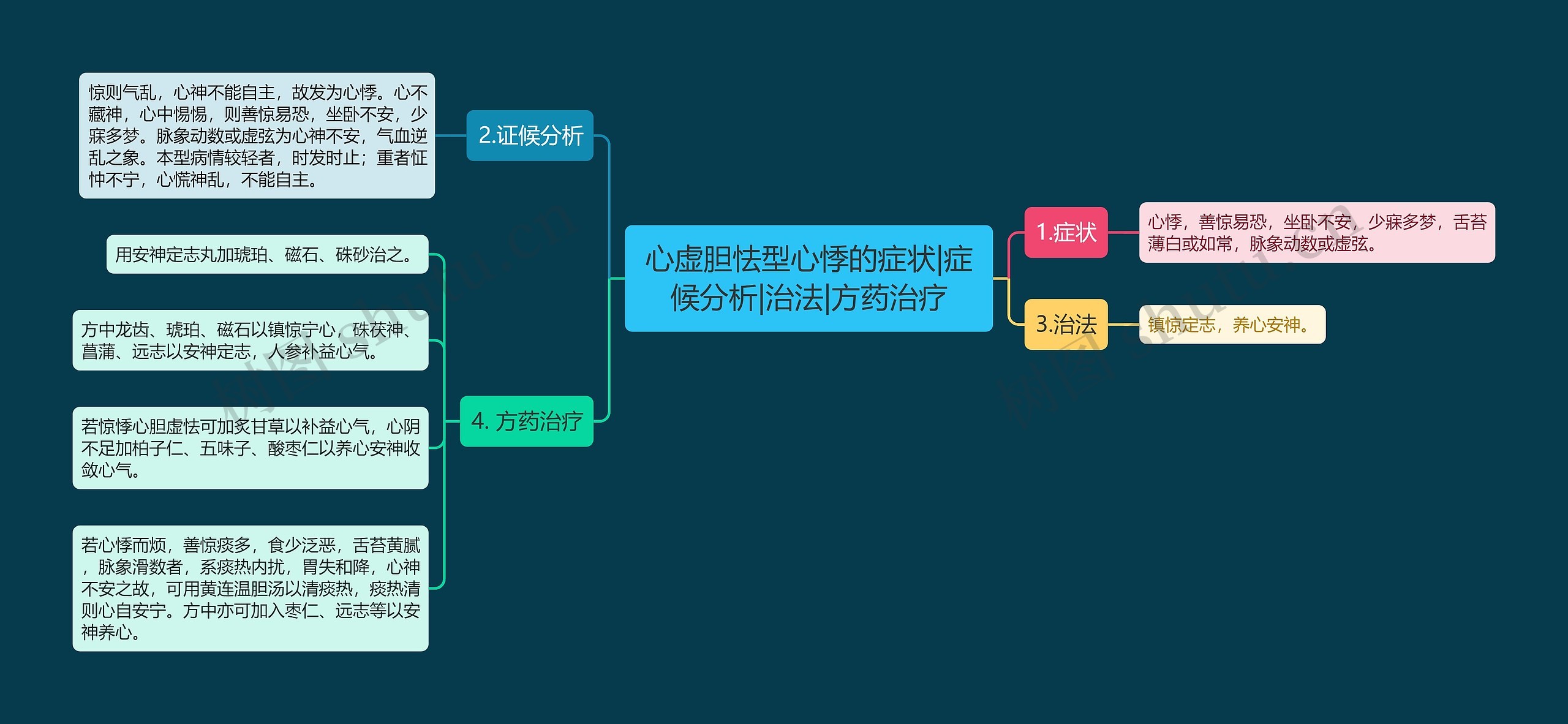 心虚胆怯型心悸的症状|症候分析|治法|方药治疗思维导图