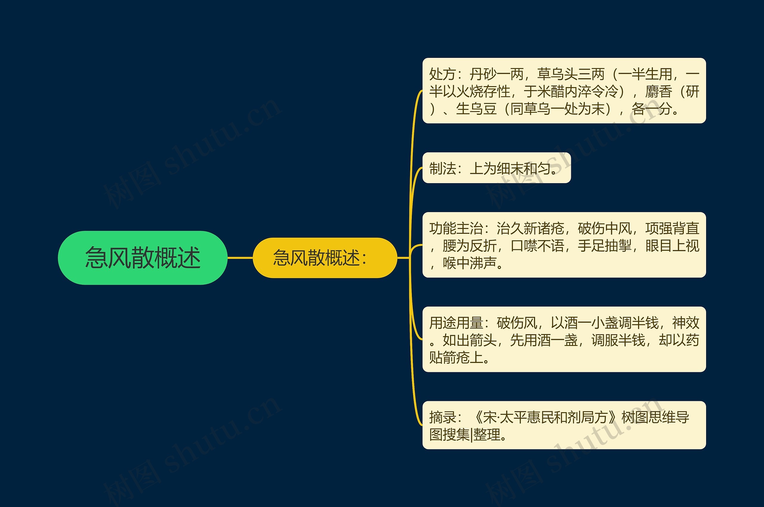 急风散概述思维导图