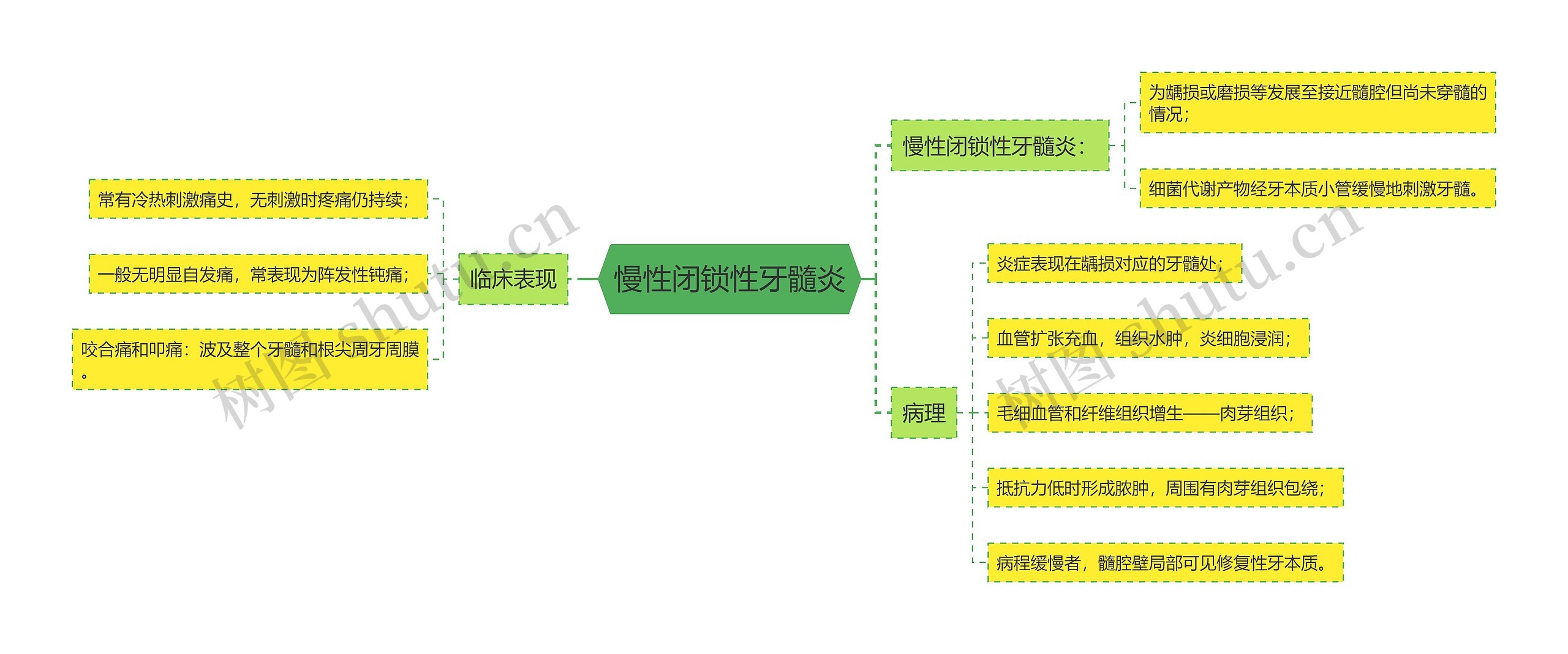 慢性闭锁性牙髓炎思维导图