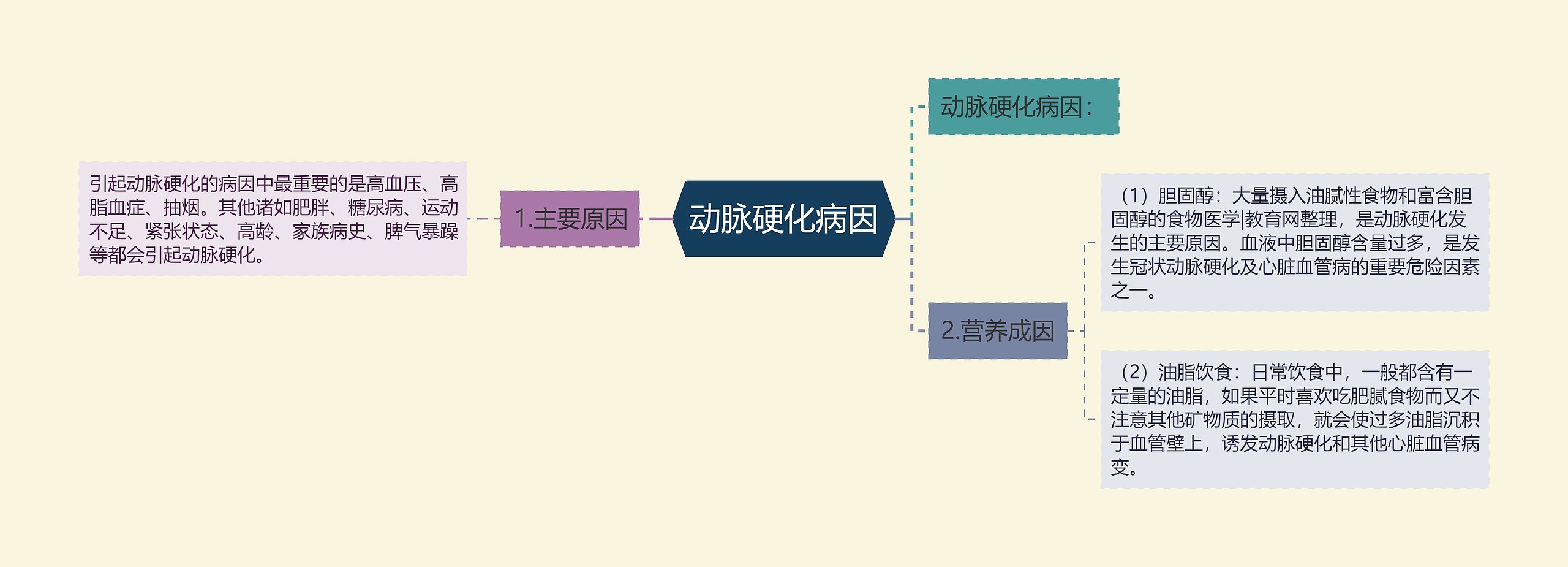 动脉硬化病因思维导图