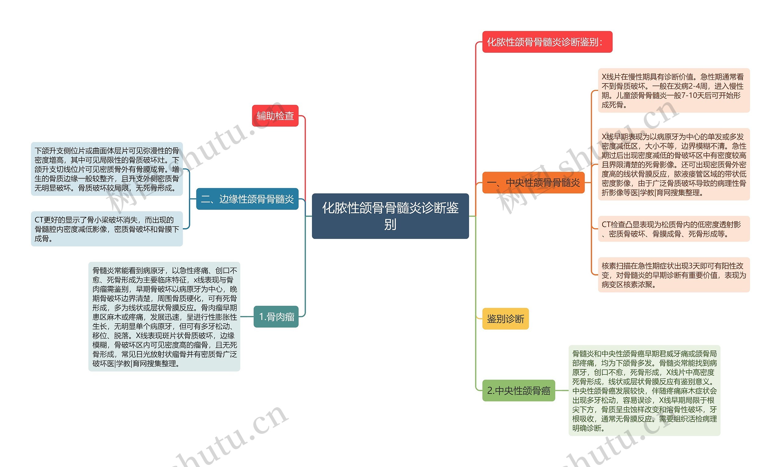 化脓性颌骨骨髓炎诊断鉴别