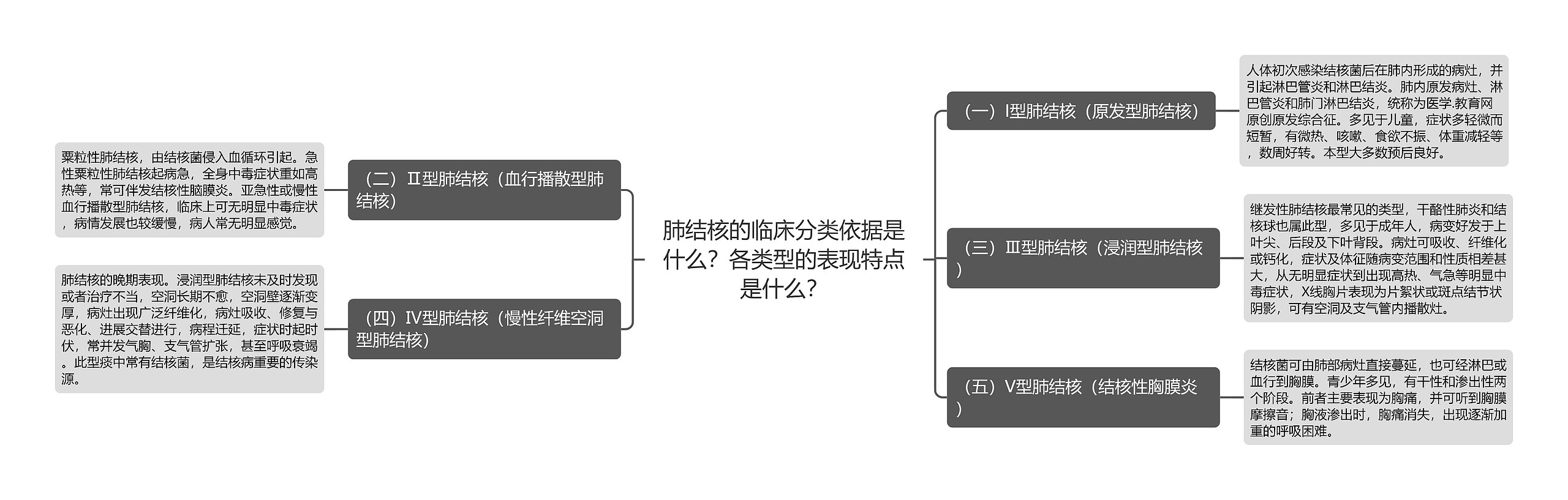 肺结核的临床分类依据是什么？各类型的表现特点是什么？