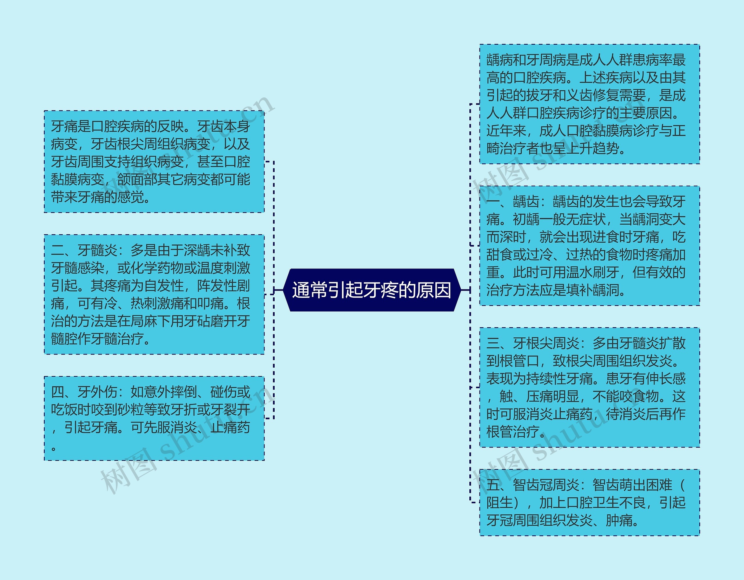 通常引起牙疼的原因思维导图