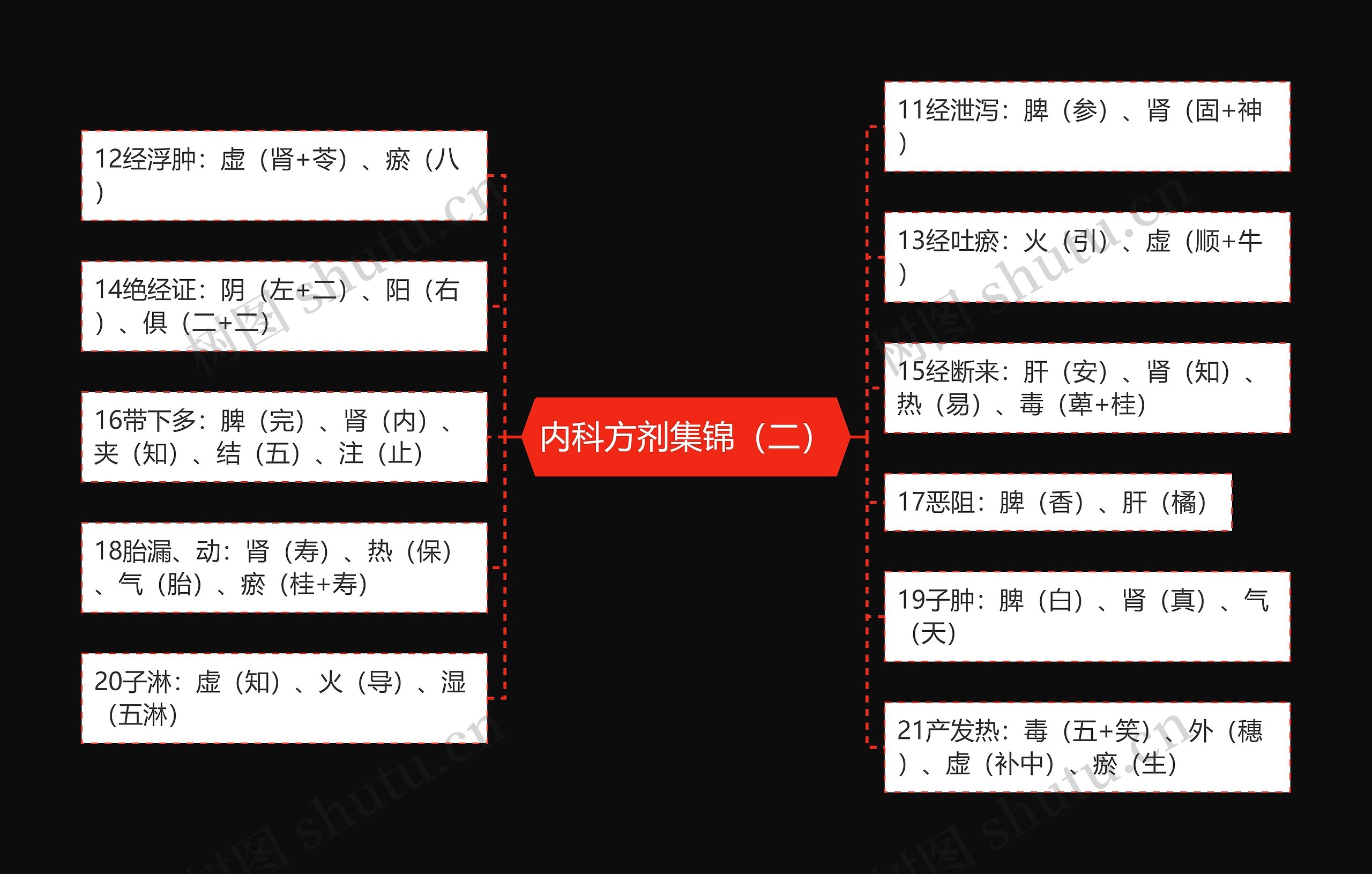 内科方剂集锦（二）思维导图