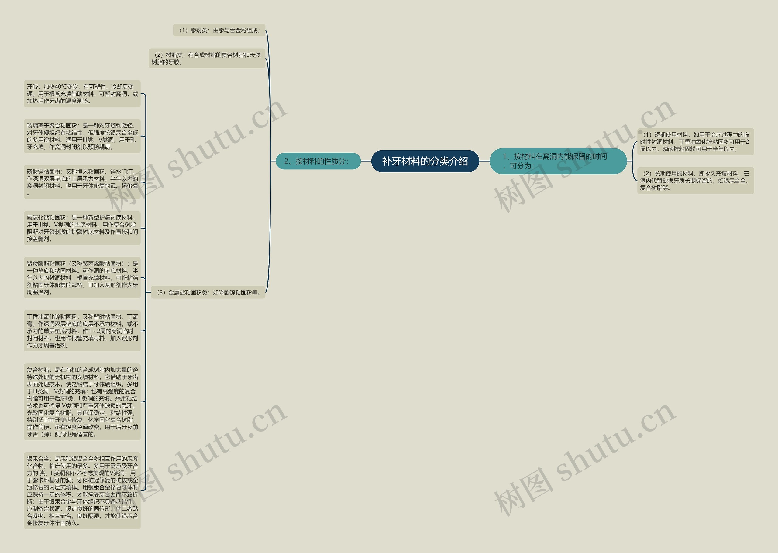 补牙材料的分类介绍思维导图