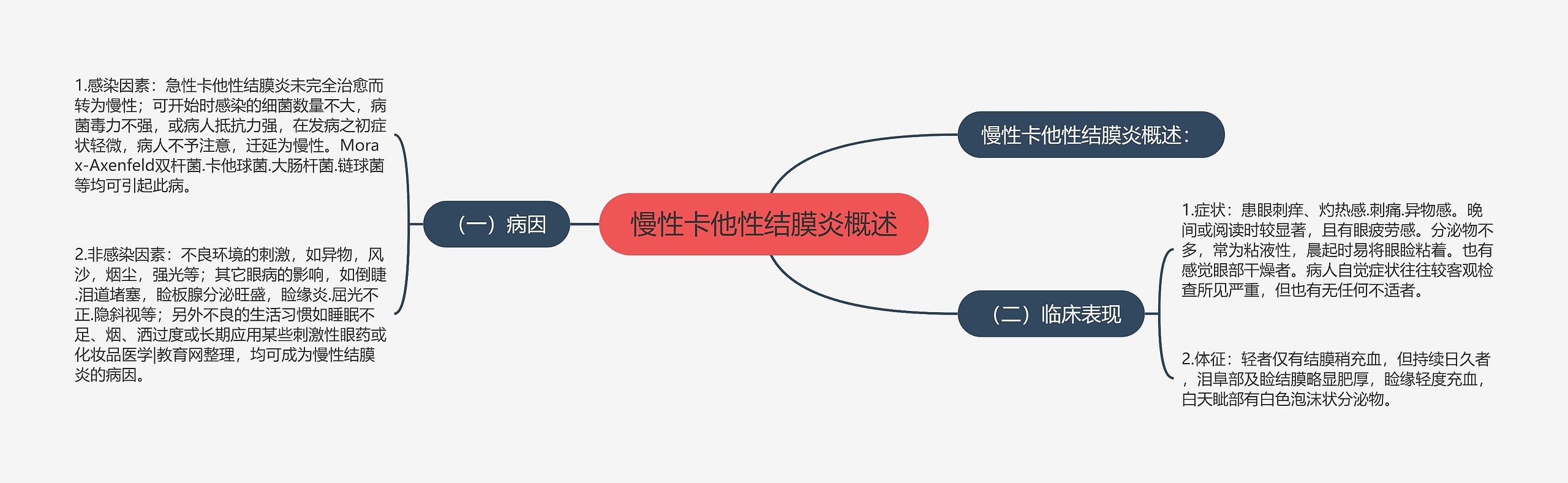 慢性卡他性结膜炎概述思维导图