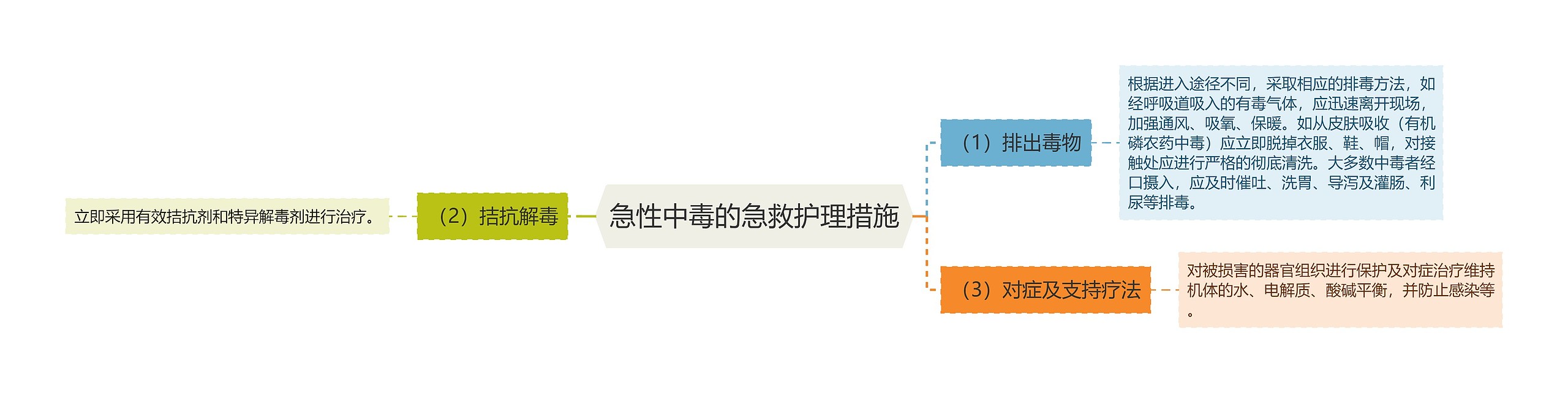 急性中毒的急救护理措施思维导图