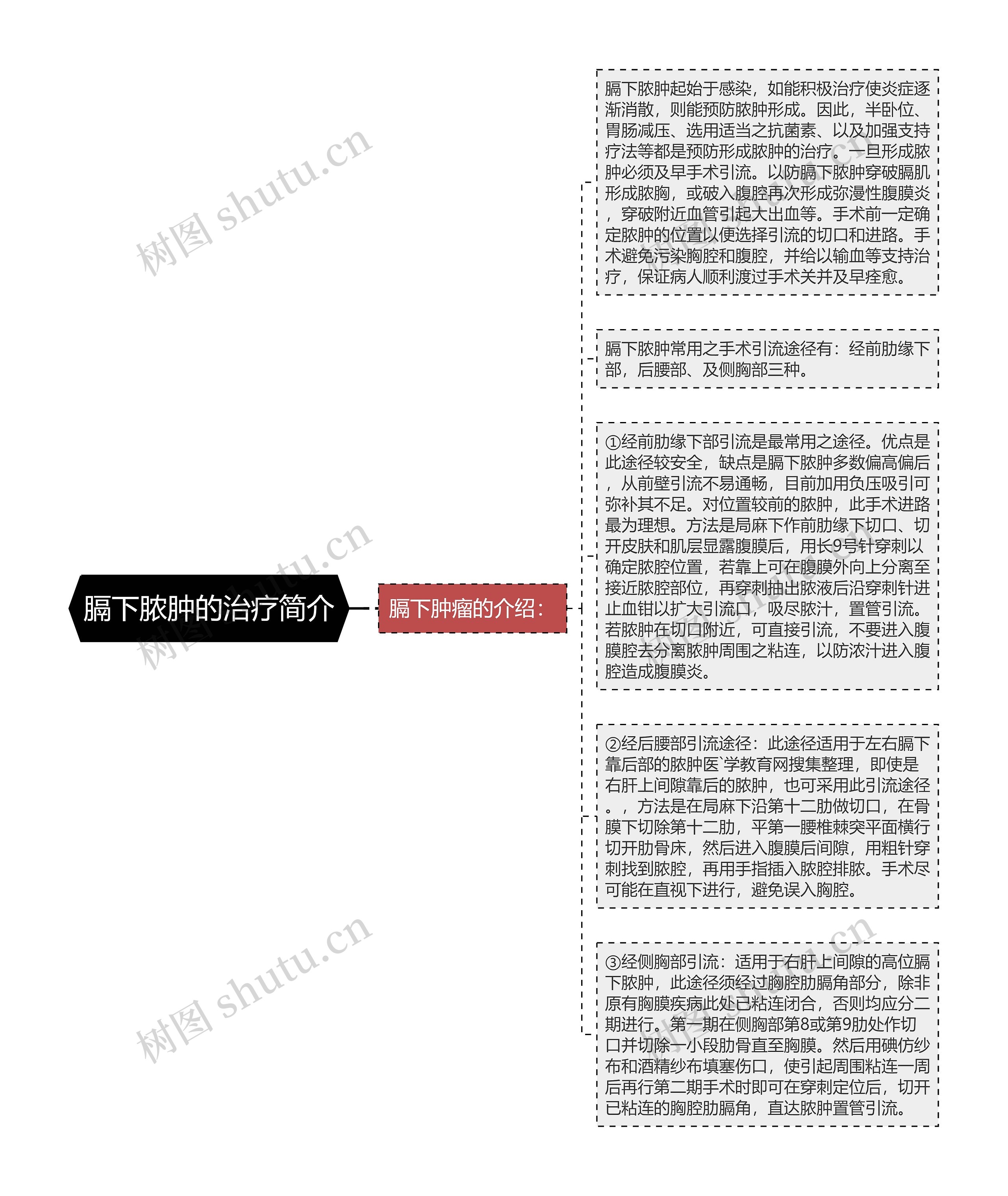 膈下脓肿的治疗简介