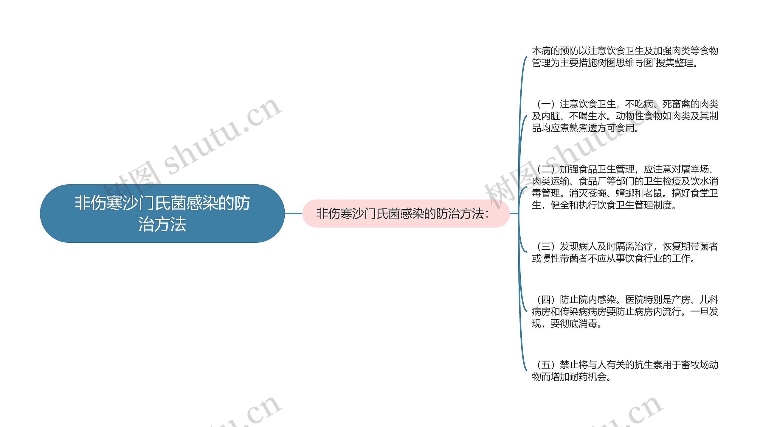 非伤寒沙门氏菌感染的防治方法思维导图