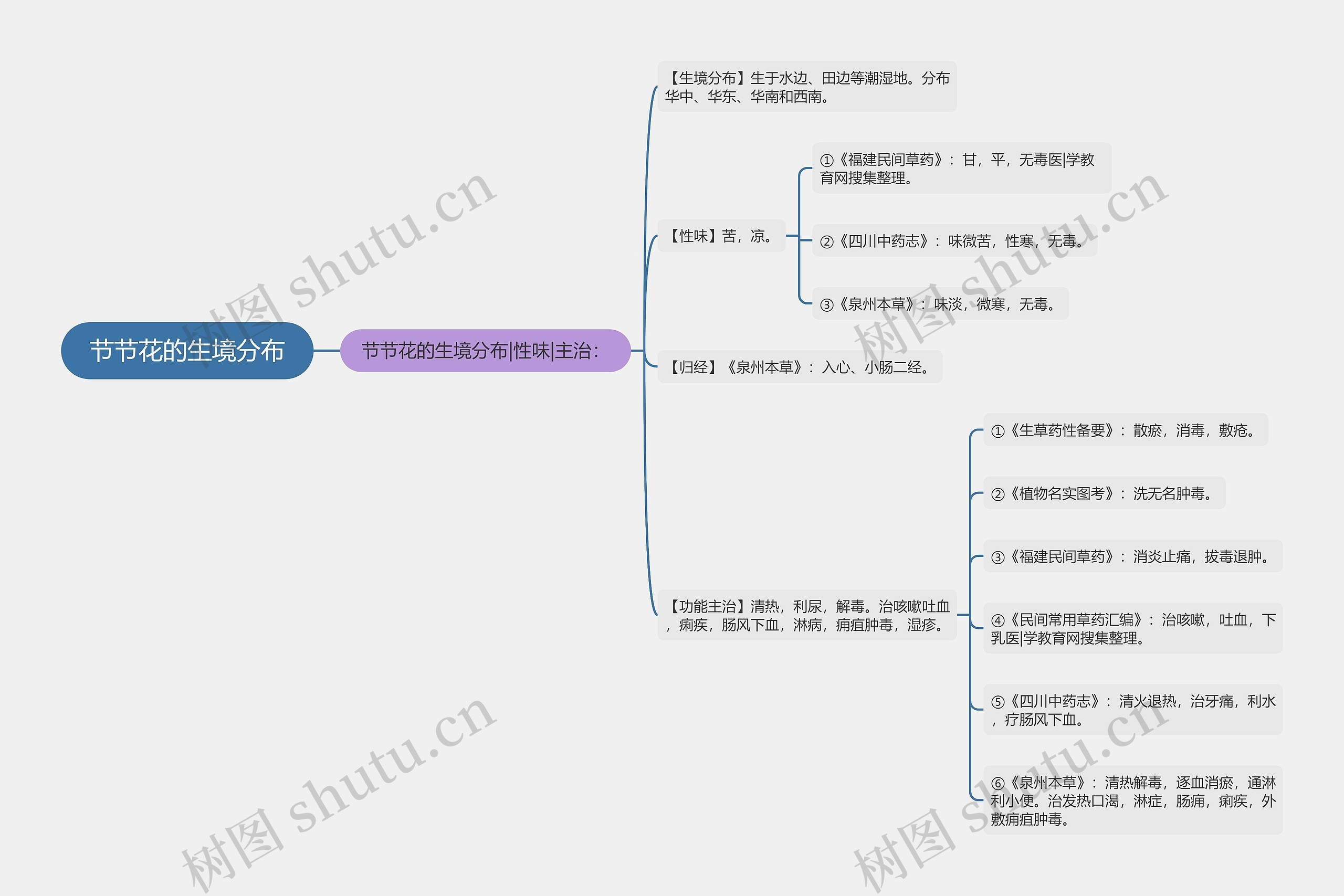节节花的生境分布思维导图