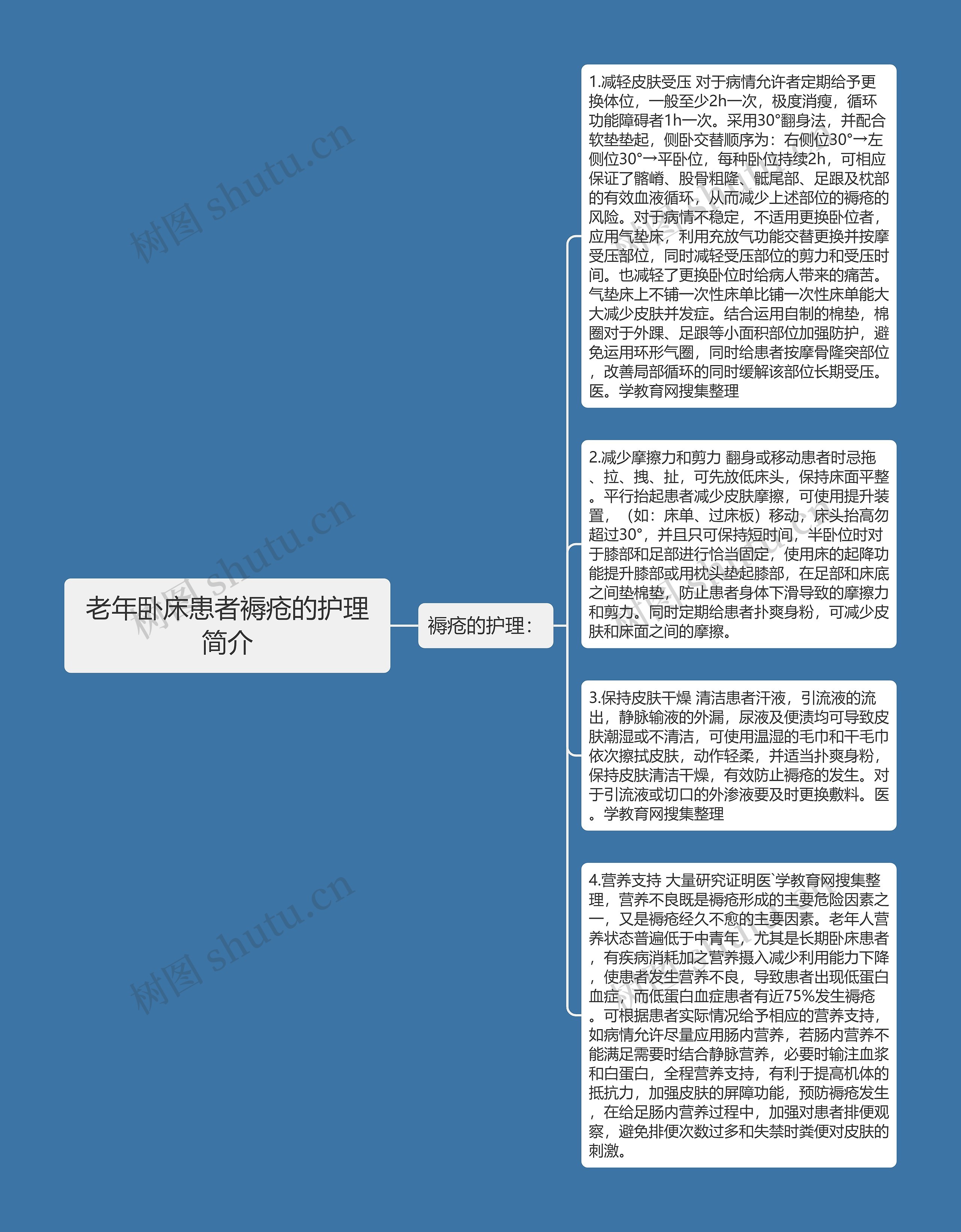 老年卧床患者褥疮的护理简介思维导图