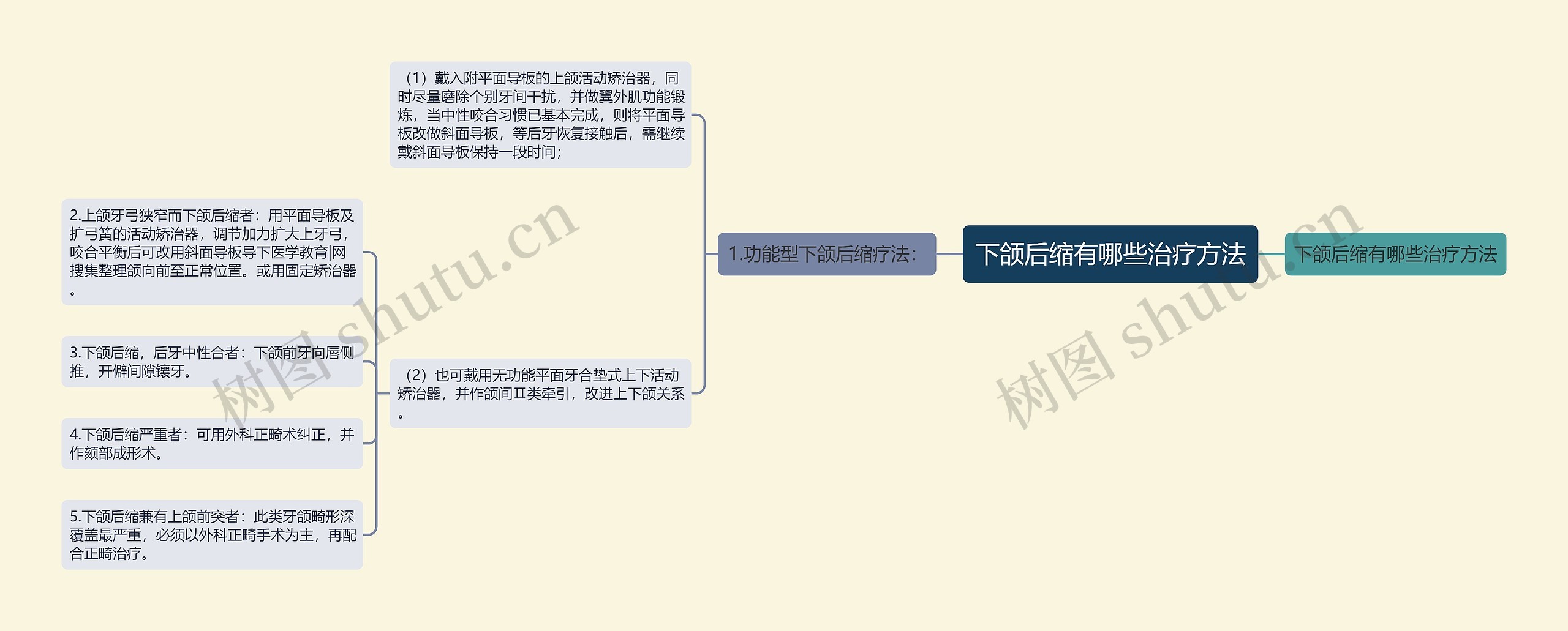 下颌后缩有哪些治疗方法