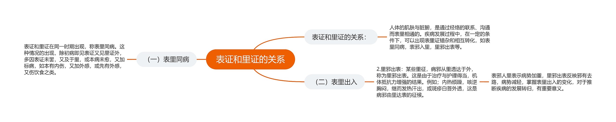 表证和里证的关系思维导图