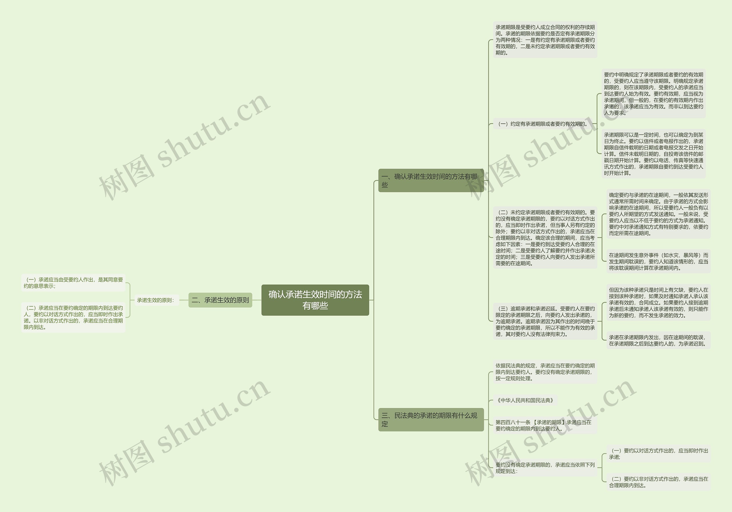 确认承诺生效时间的方法有哪些思维导图
