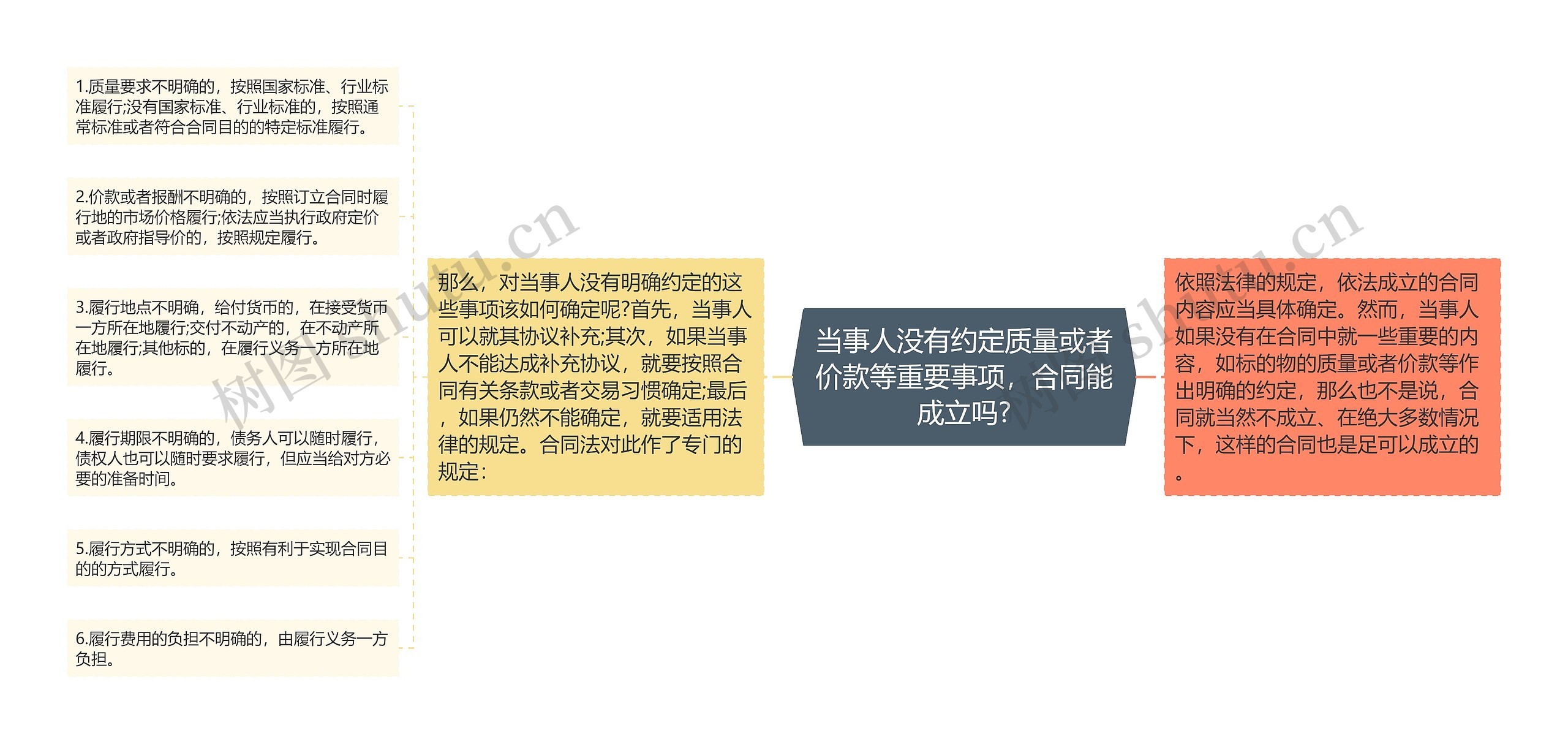 当事人没有约定质量或者价款等重要事项,合同能成立吗?思维导图高清图 当事人没有约定质量或者价款等重要事项,合同能成立吗?思维导图