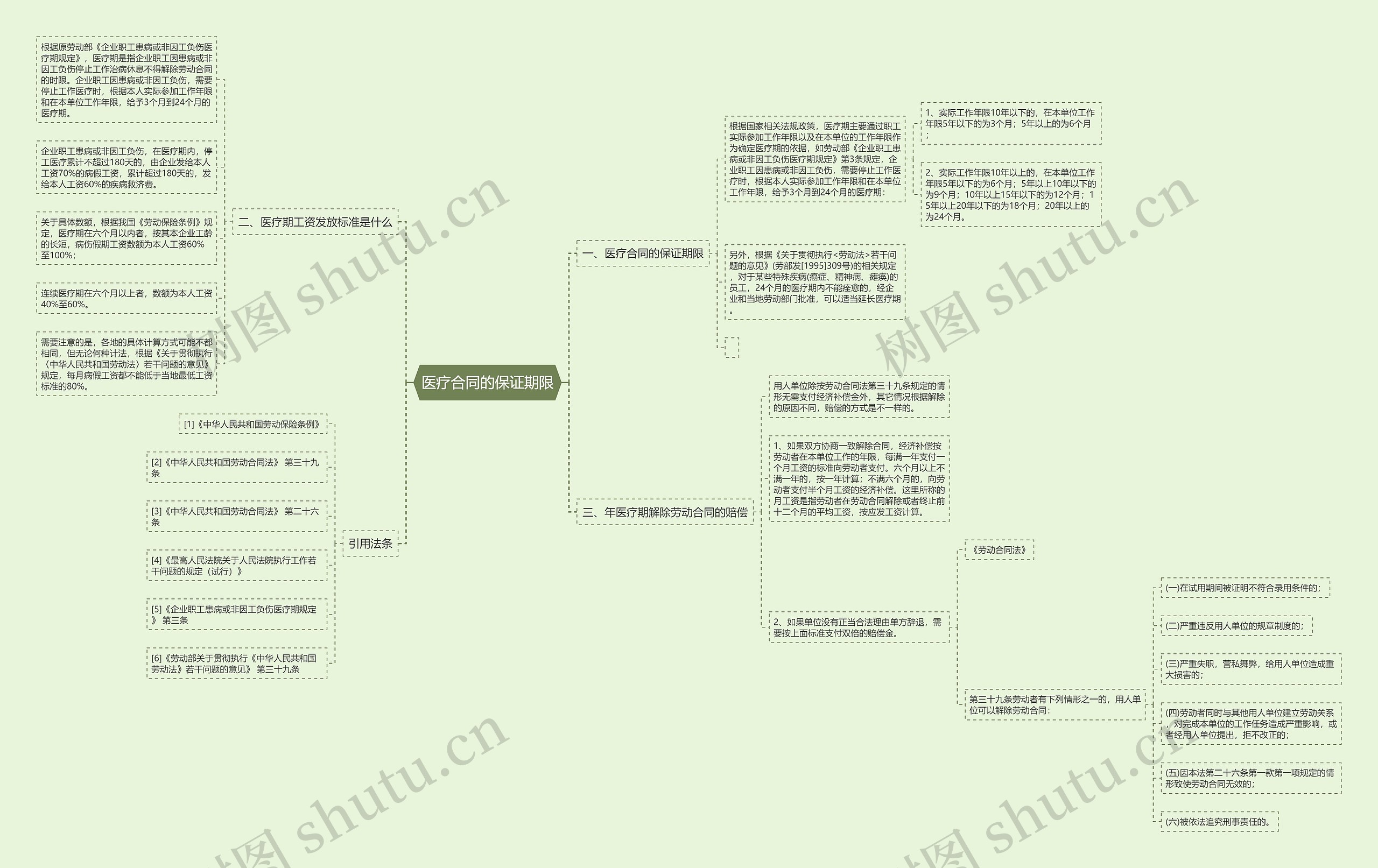 医疗合同的保证期限思维导图