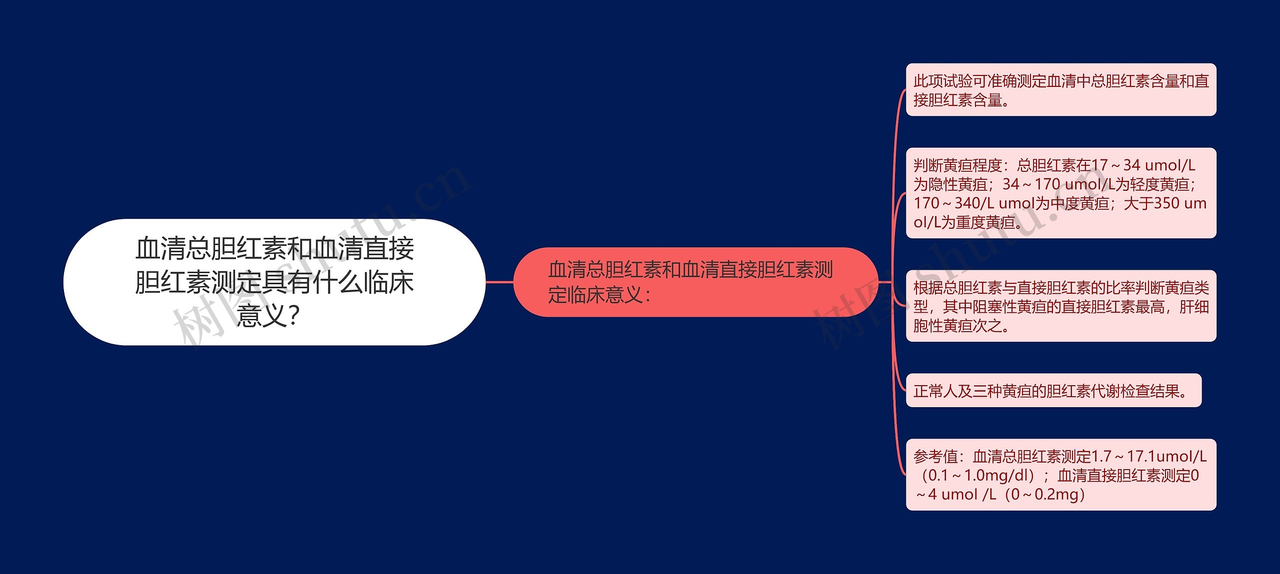 血清总胆红素和血清直接胆红素测定具有什么临床意义？思维导图