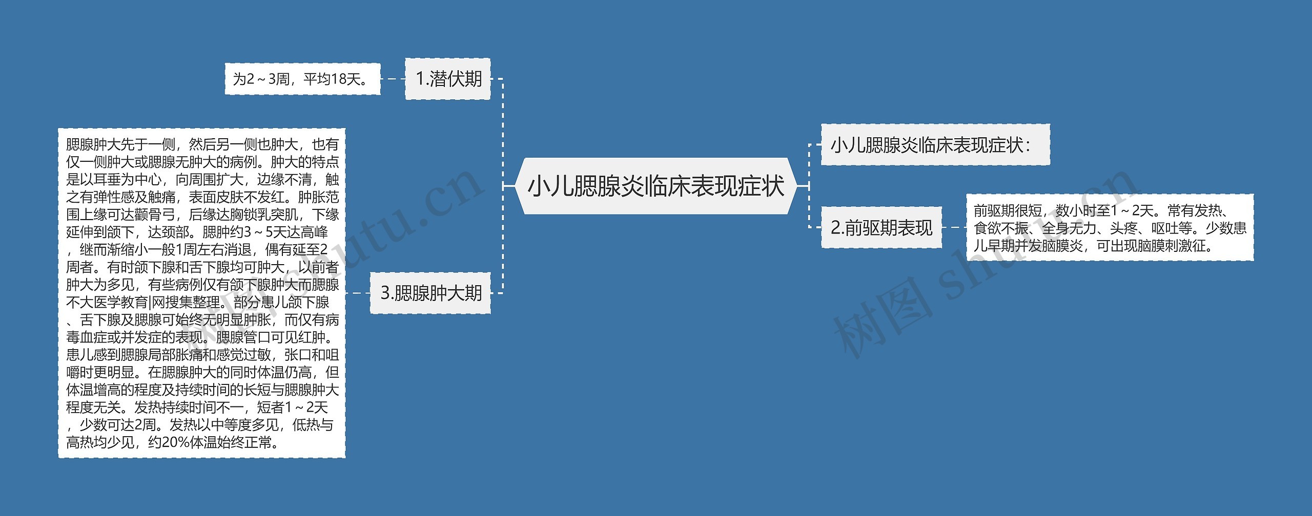 小儿腮腺炎临床表现症状思维导图