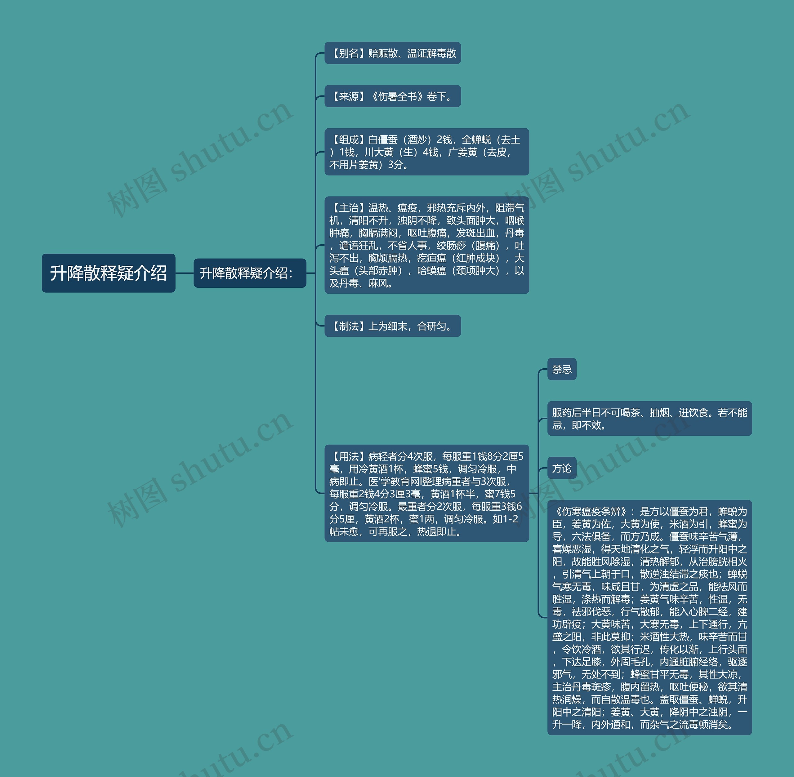 升降散释疑介绍思维导图