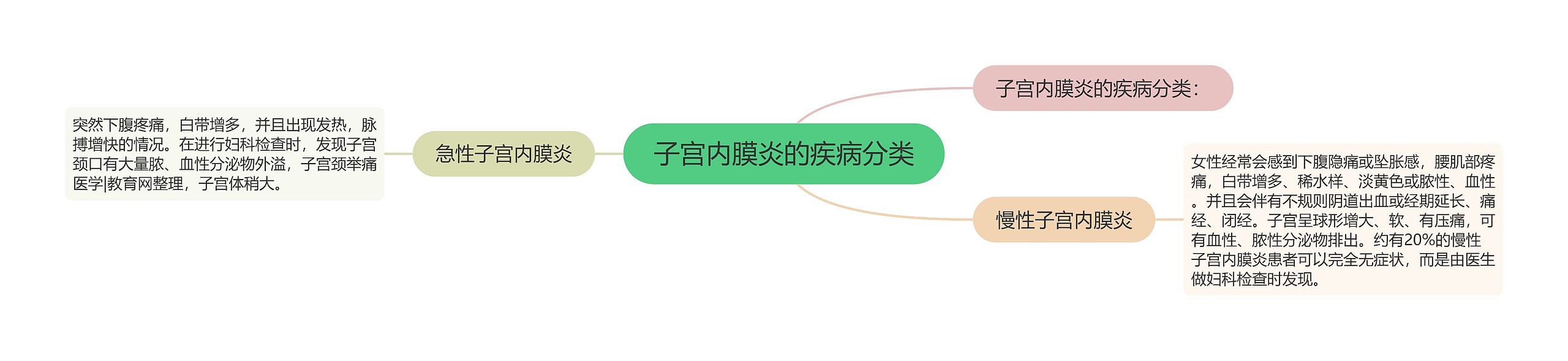 子宫内膜炎的疾病分类 子宫内膜炎的疾病分类