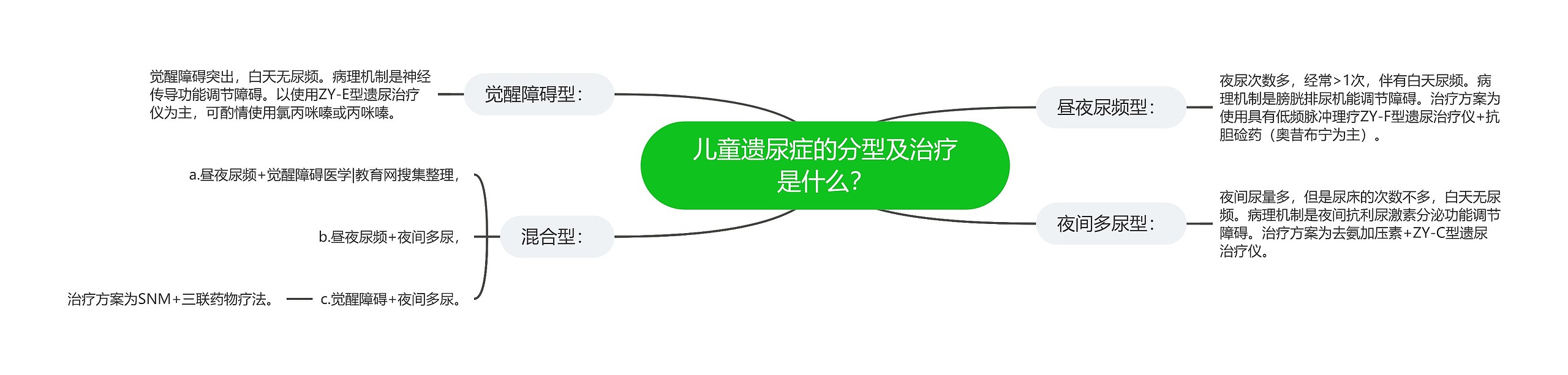 儿童遗尿症的分型及治疗是什么？思维导图