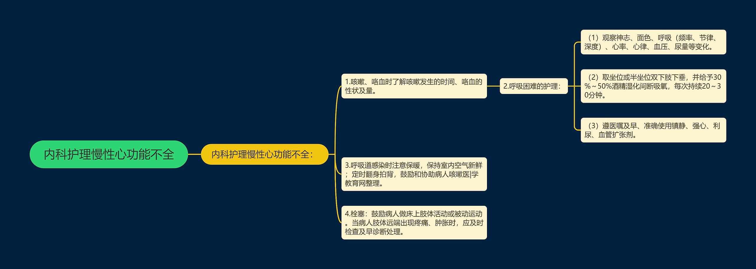 内科护理慢性心功能不全思维导图