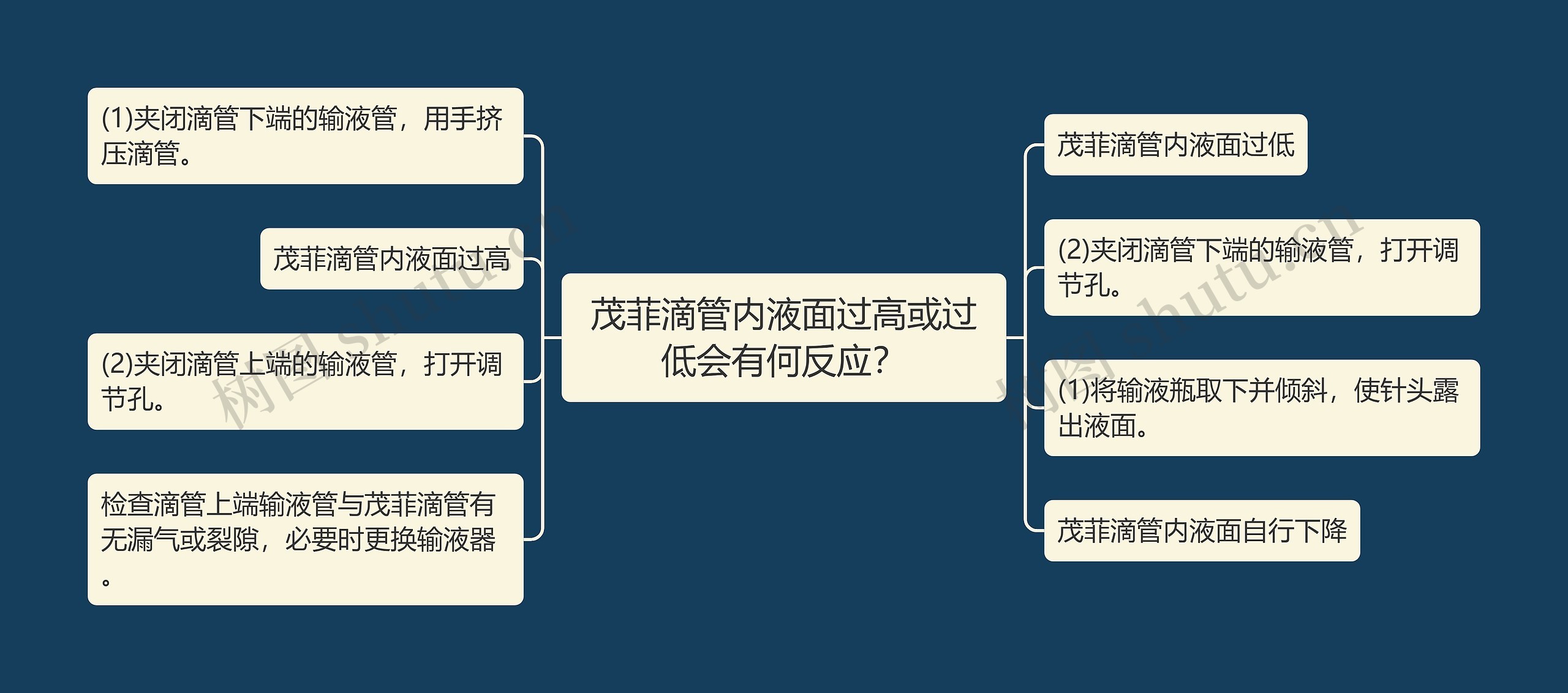 茂菲滴管内液面过高或过低会有何反应？